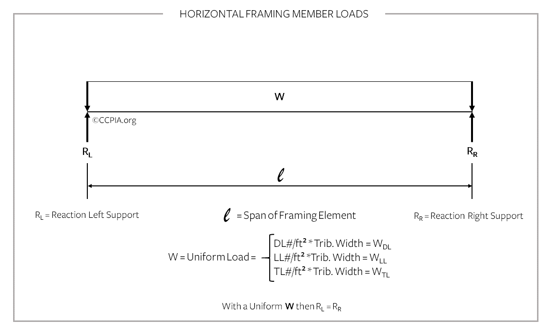 Horizontal framing member loads, commercial building.