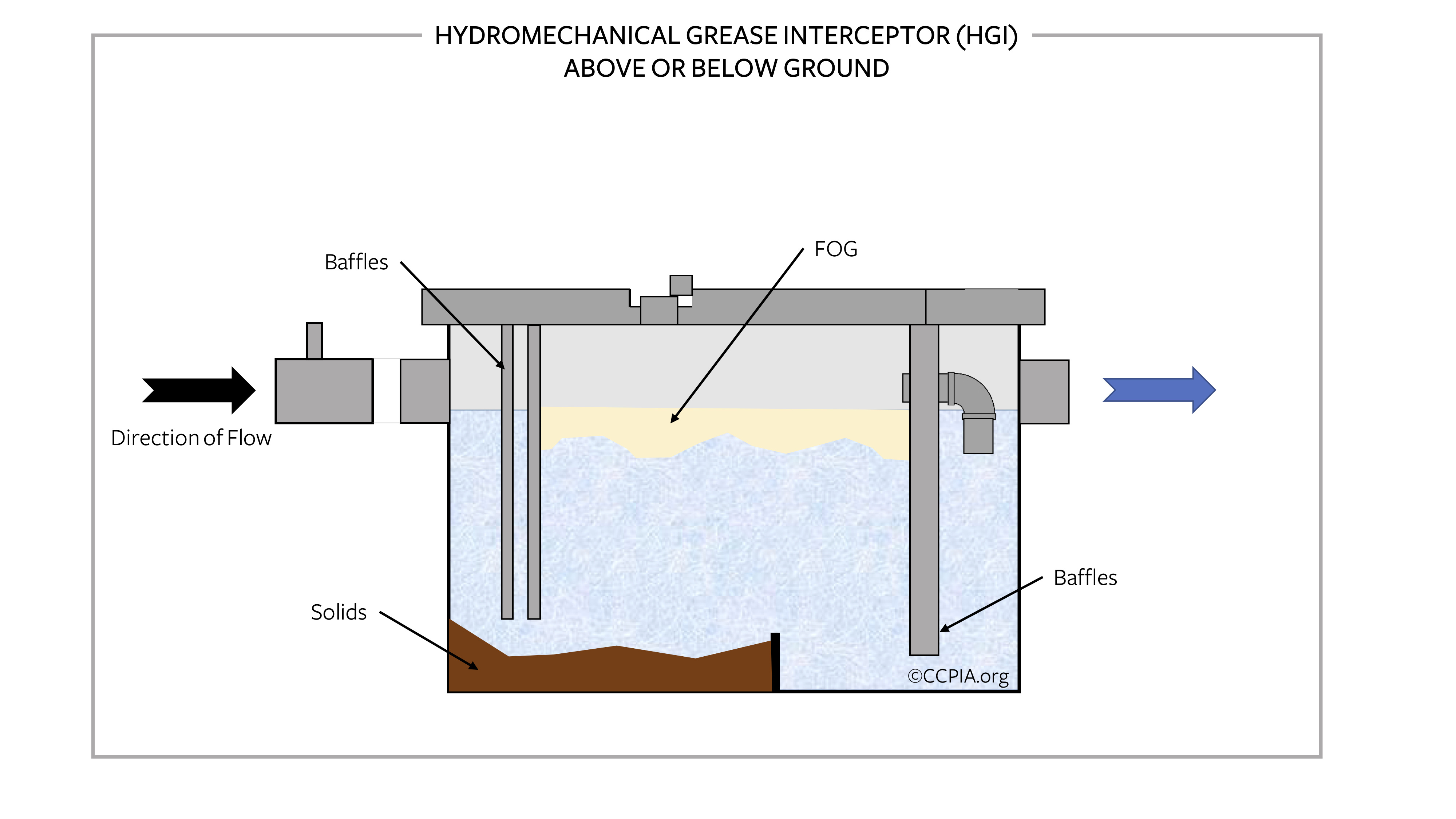 Hydromechanical Grease Trap