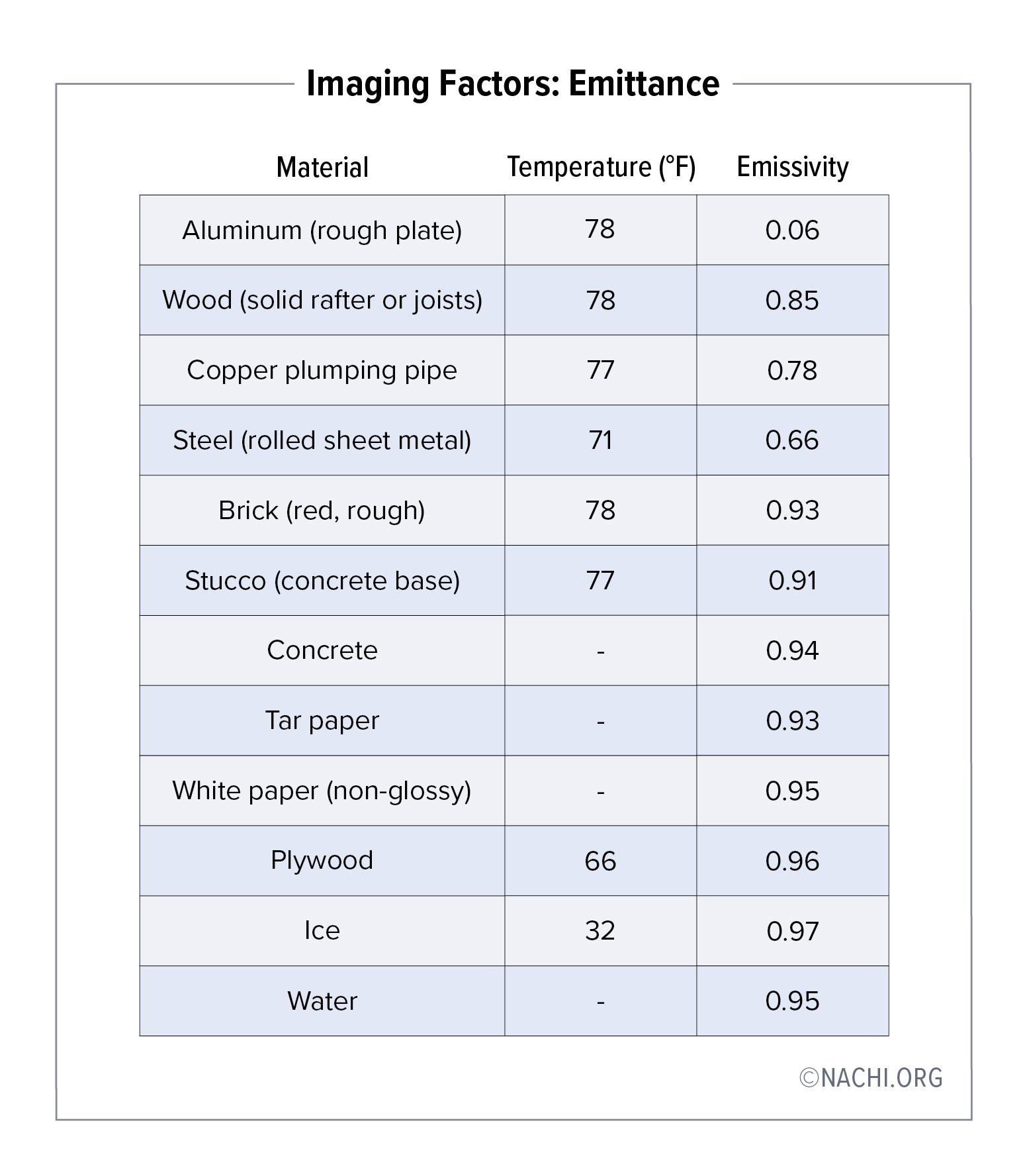 Table of the temperature (F) and Emissivity of different, common building materials.