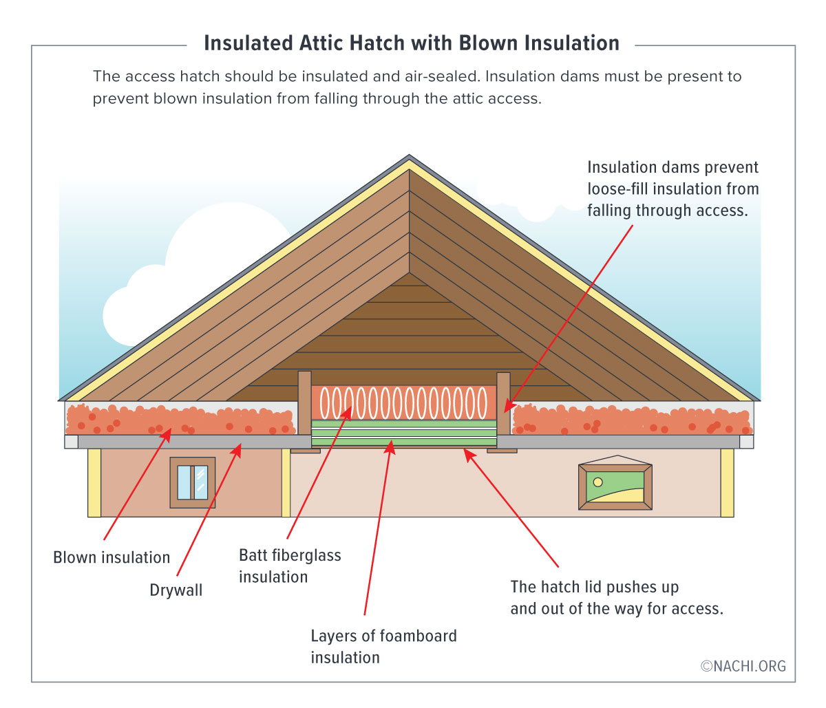 The access hatch should be insulated and air-sealed. Insulation dams must be present to prevent blown insulation from falling through the attic access.