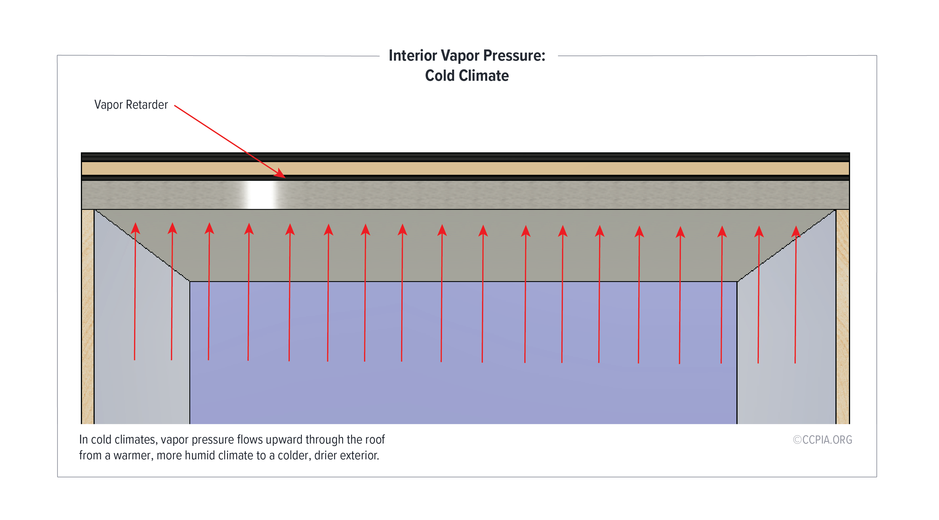 In cold climates, vapor pressure flows upward through the roof from a warmer, more humid climate to a colder, drier exterior.