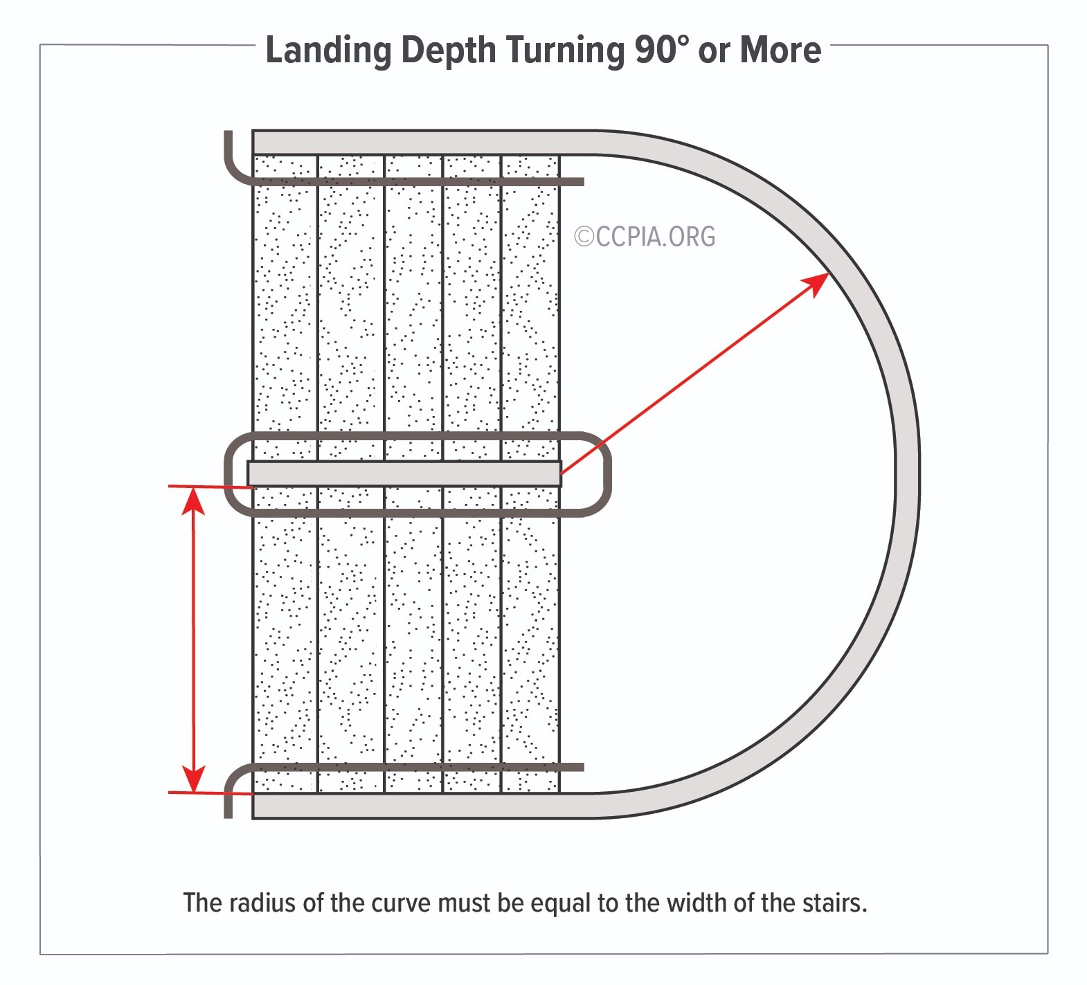 The radius for a landing turning 90 degrees or more must be equal to the width of the stairs.