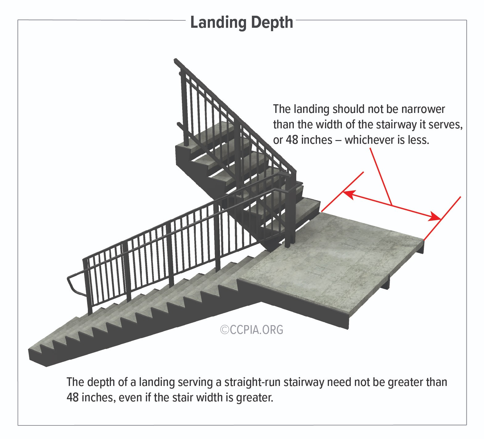 In commercial buildings, the depth of landings at a change in direction must be at least equal to the width of the stairway or 48 inches — whichever is less. It is measured parallel to the direction of travel.