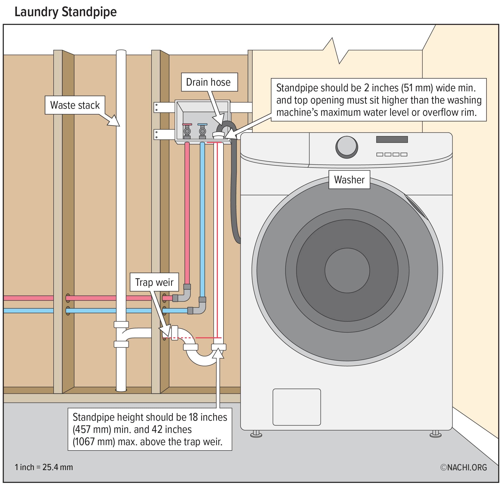 Laundry Standpipe