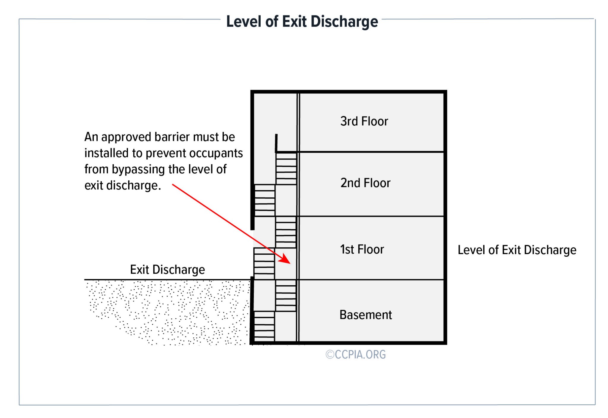 The image depicts that an approved barrier must be installed at the level of exit discharge for safety purposes in commercial buildings.