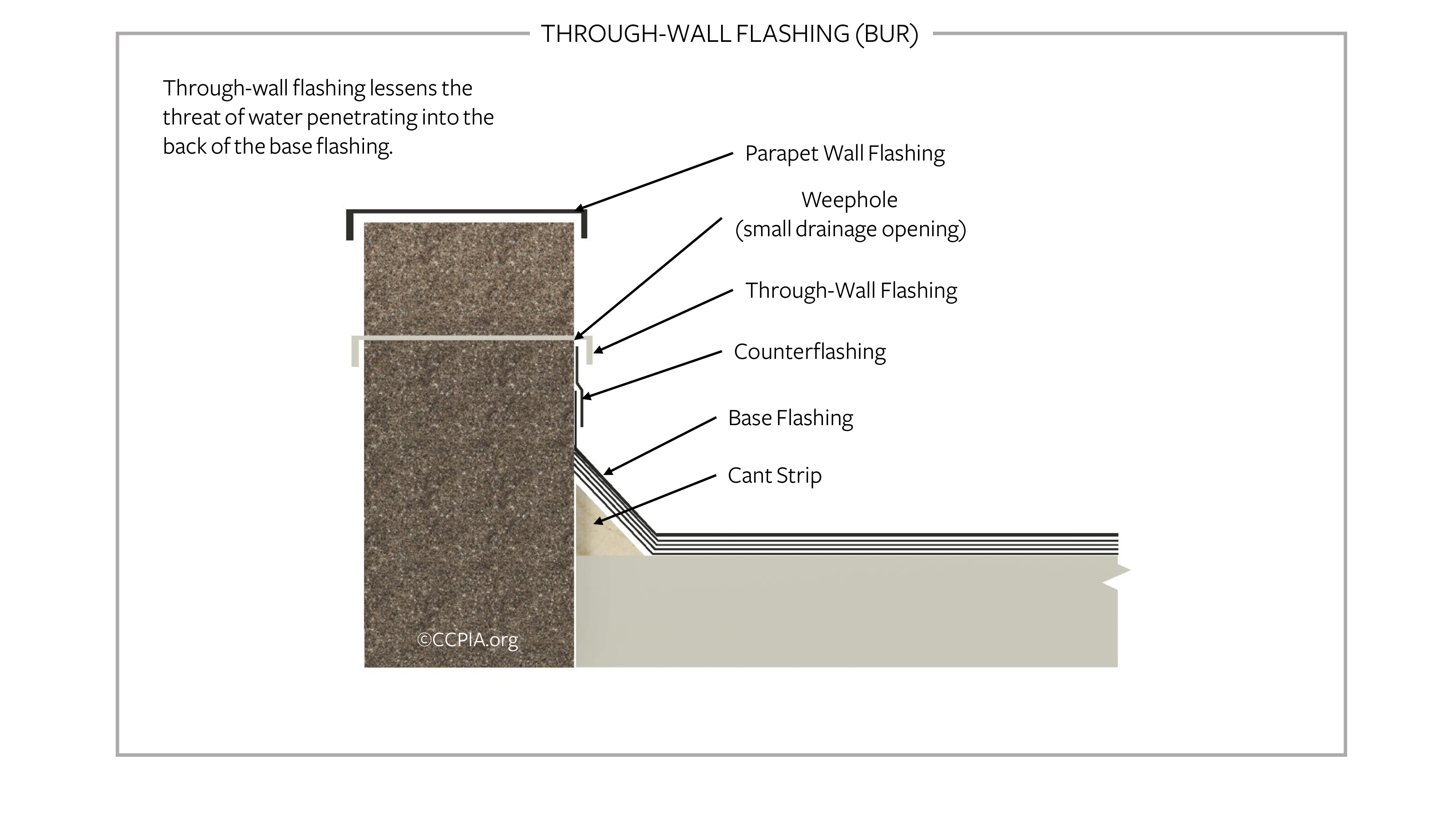 Low-slope roof through-wall flashing.