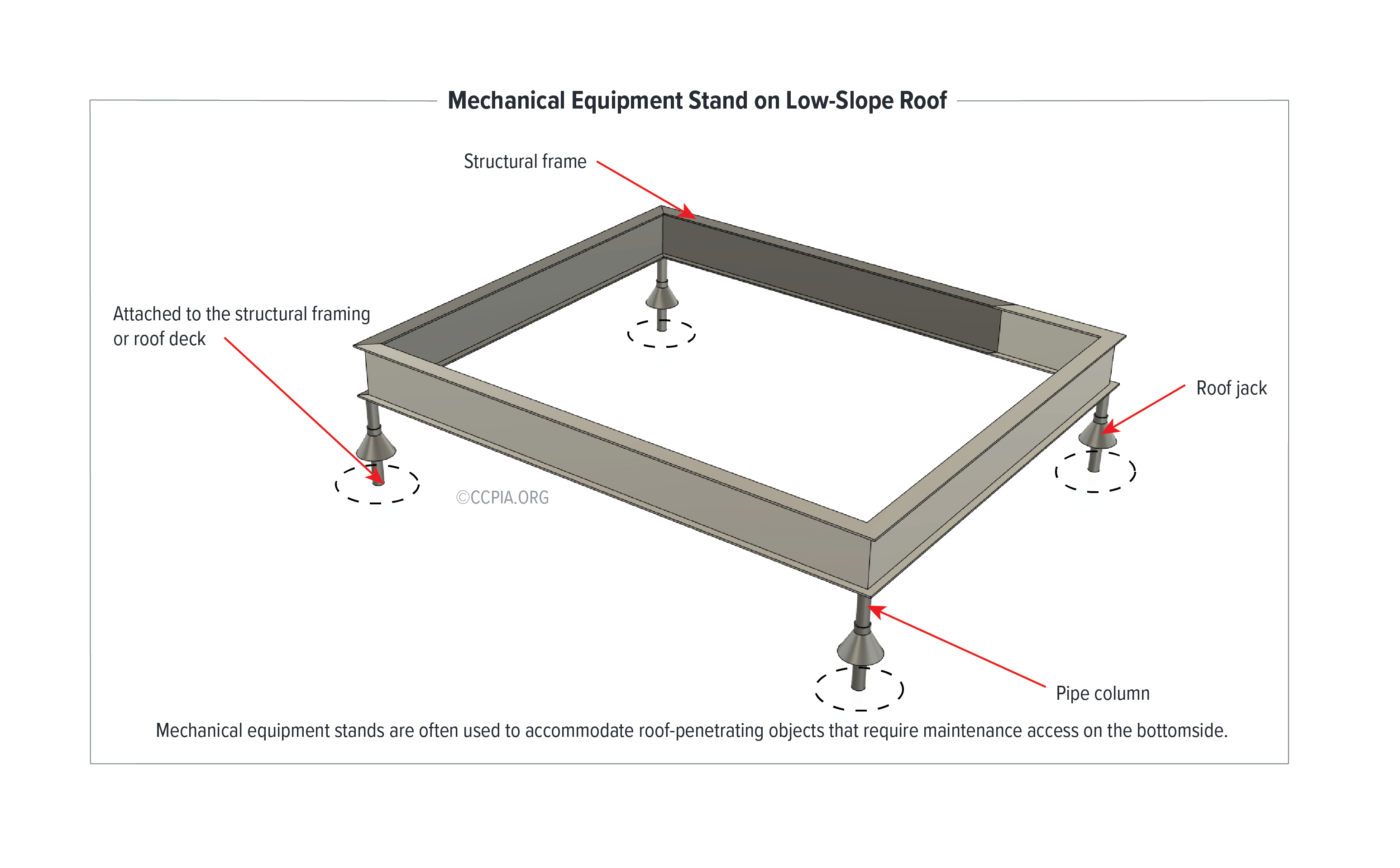 Mechanical equipment stands are often used to accommodate roof-penetrating objects that require maintenance access on the bottomside.