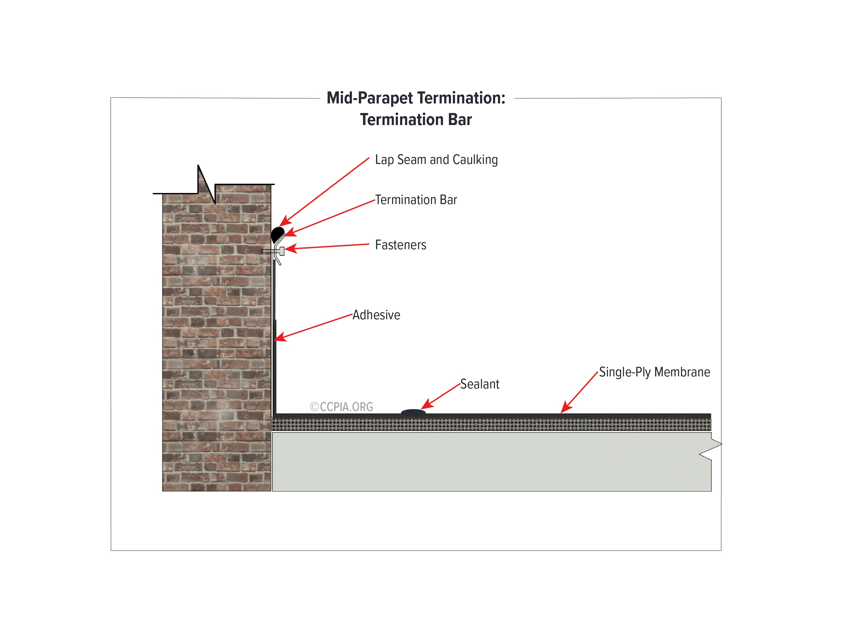 Low-Slope Roof Counter-flashing. Mid-Parapet Termination Bar.