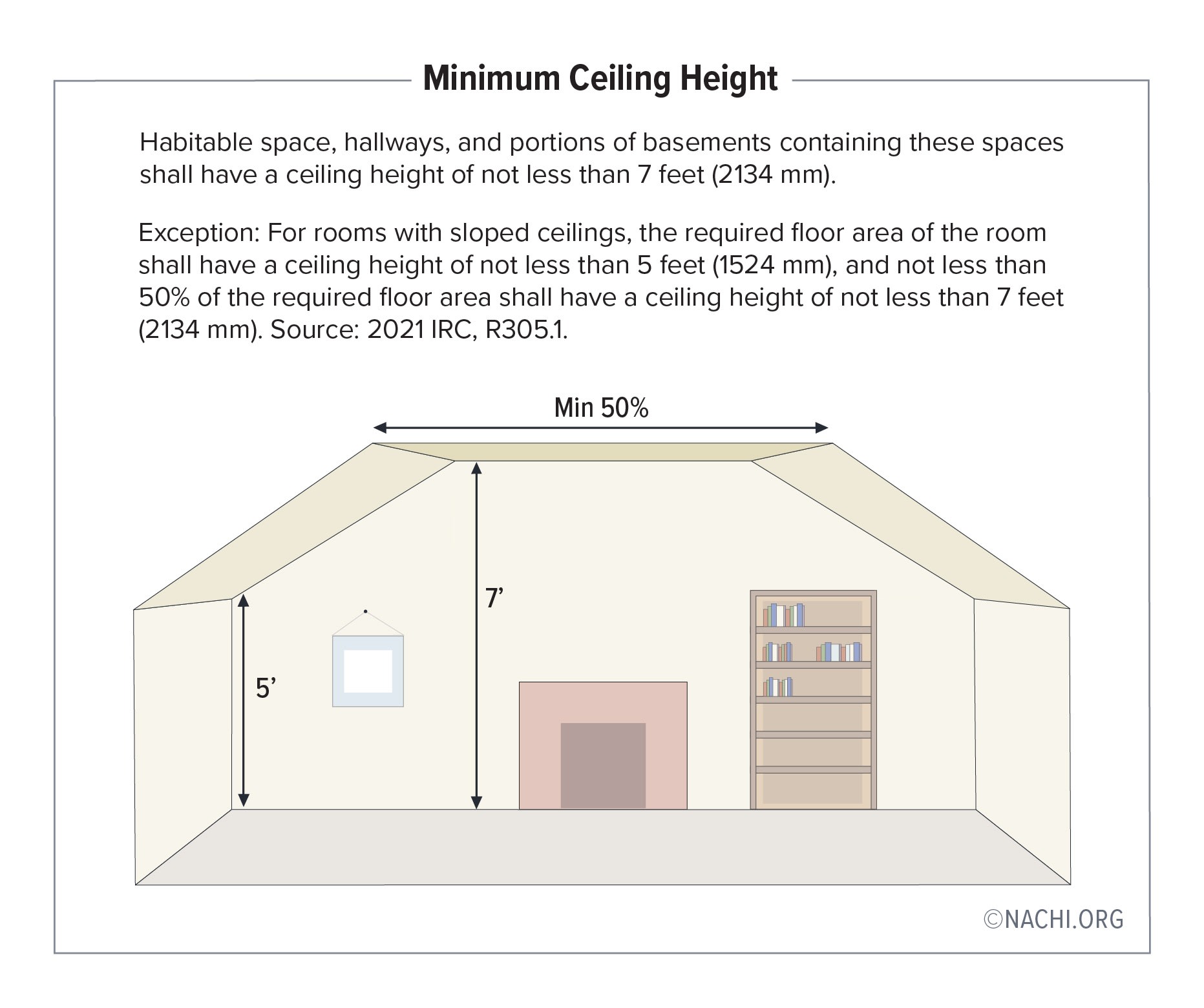 Habitable spaces, hallways, and portions of of basements containing these spaces shall have a ceiling height of not less than 7 feet (2134mm). 

Exception: For rooms with sloped ceilings, the required floor area of the room shall have a ceiling height of not less than 5 feet (1524mm), and not less than 50% of the required floor area shall have a ceiling height of not less than 7 feet (2134mm).  Source, 2021 IRC, R305.1.