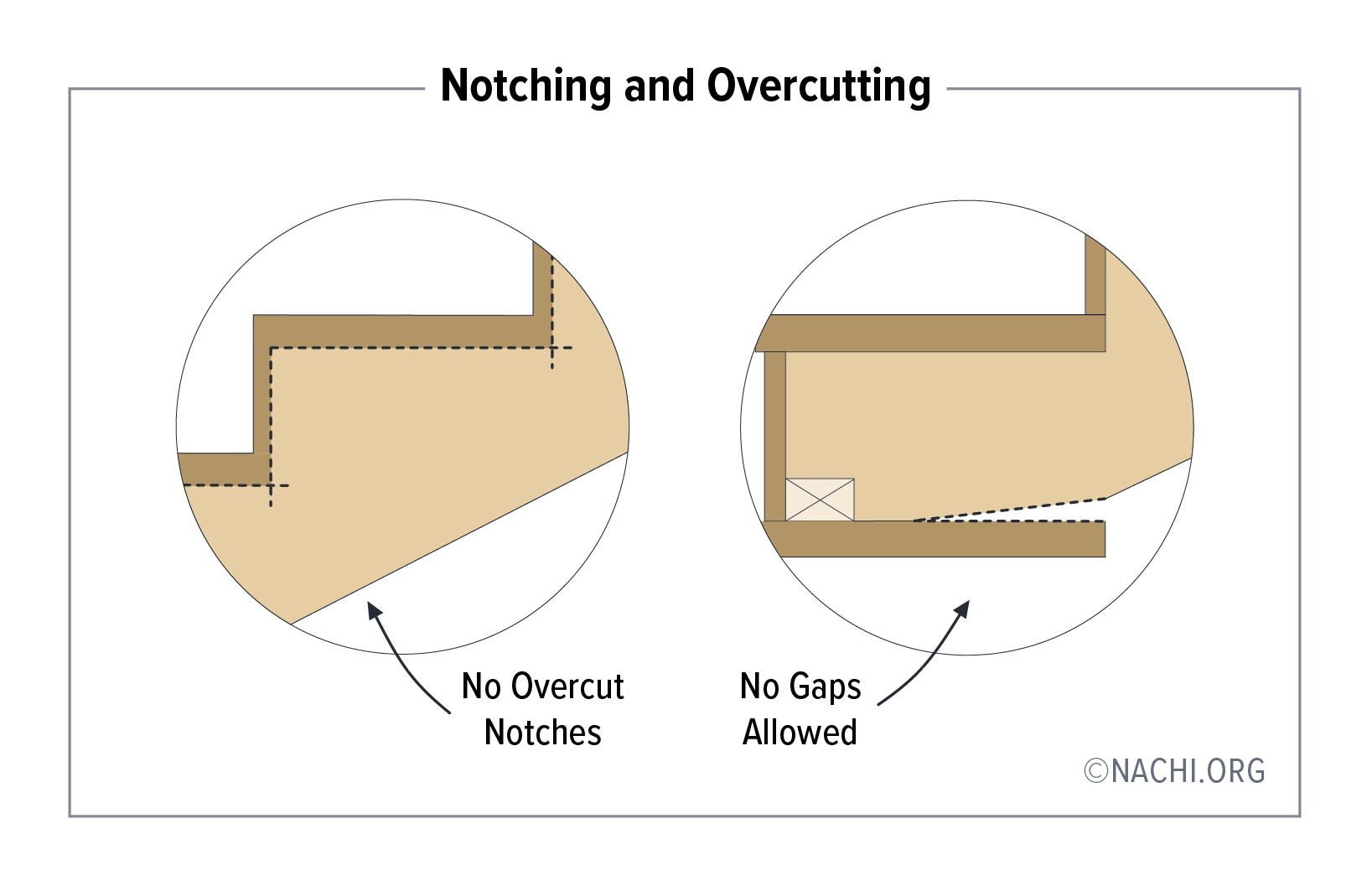 Notching and Overcutting