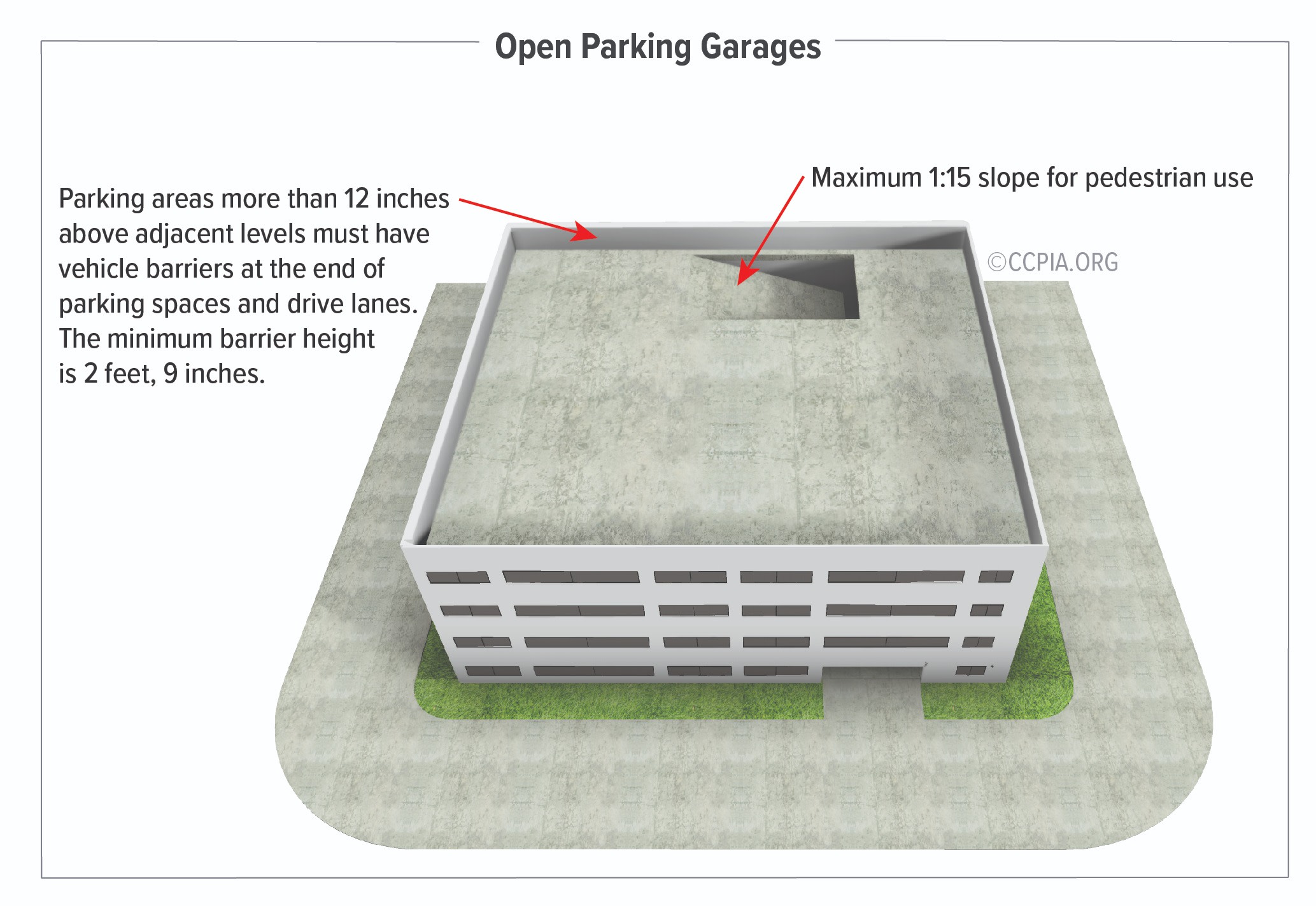 This image depicts barrier and ramp slope requirements for open parking garages.