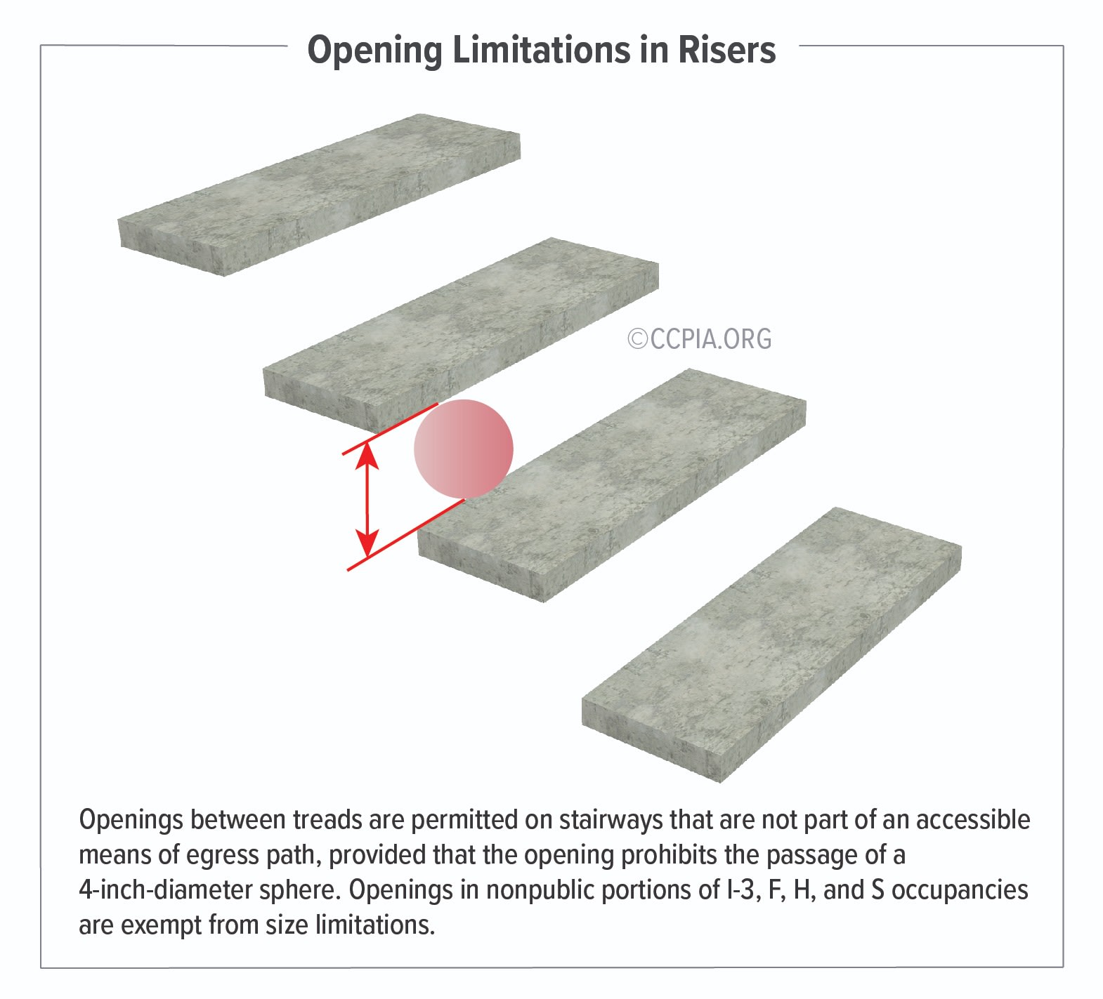 In commercial buildings, openings between treads are not permitted on stairways that are part of an accessible means of egress. Other stairways in public portions of buildings must prohibit the passage of a 4-inch-diameter sphere.