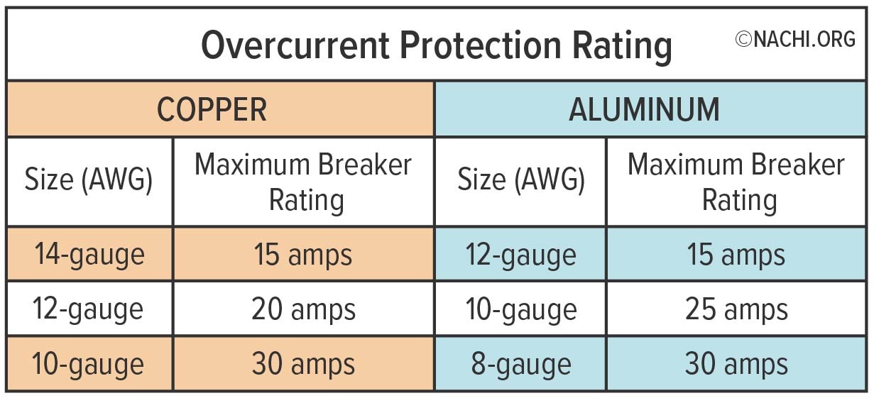 Overcurrent protection