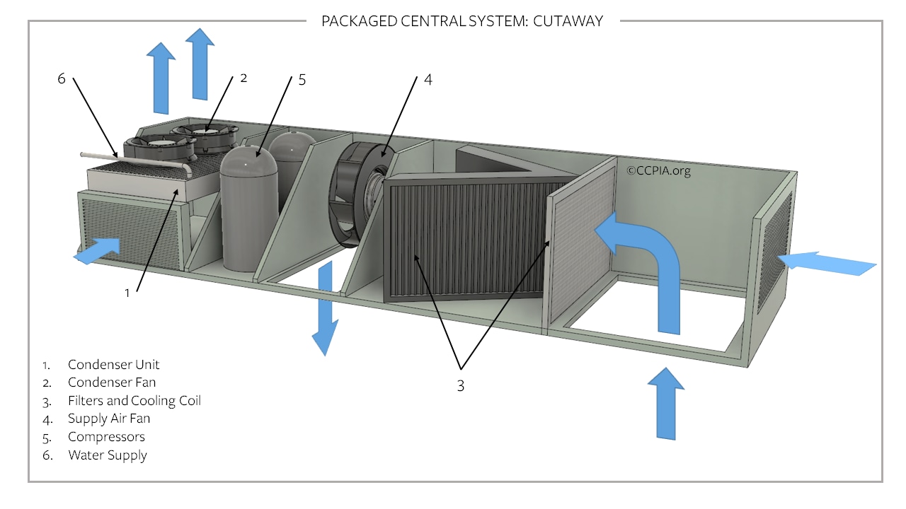 A cutaway of a packaged central system, commercial HVAC.