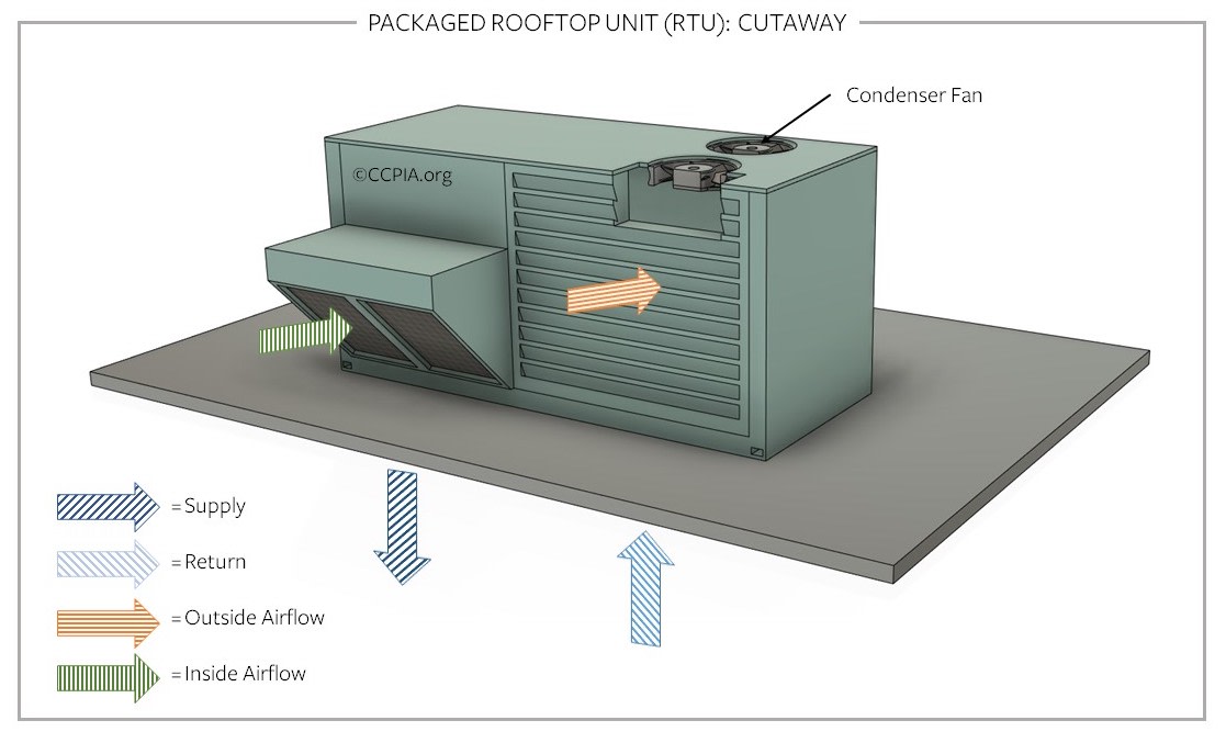 Packaged rooftop unit (RTU): cutaway, commercial HVAC.