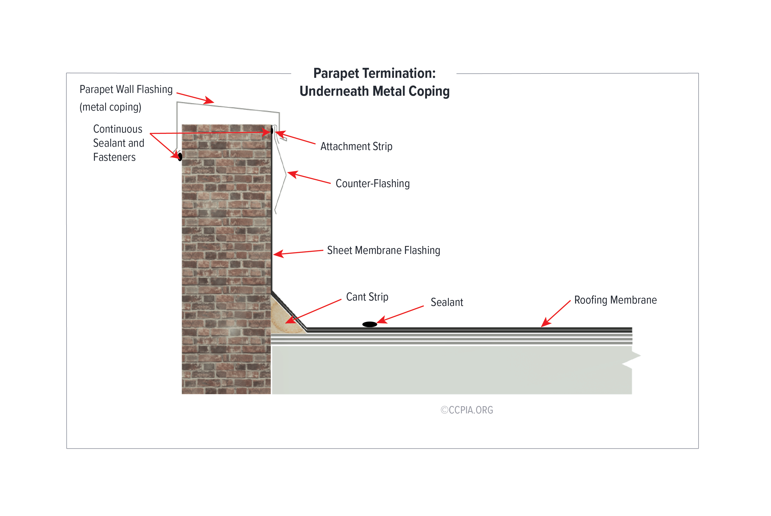 Low-Slope Roofing. Parapet Termination: Underneath Metal Coping.