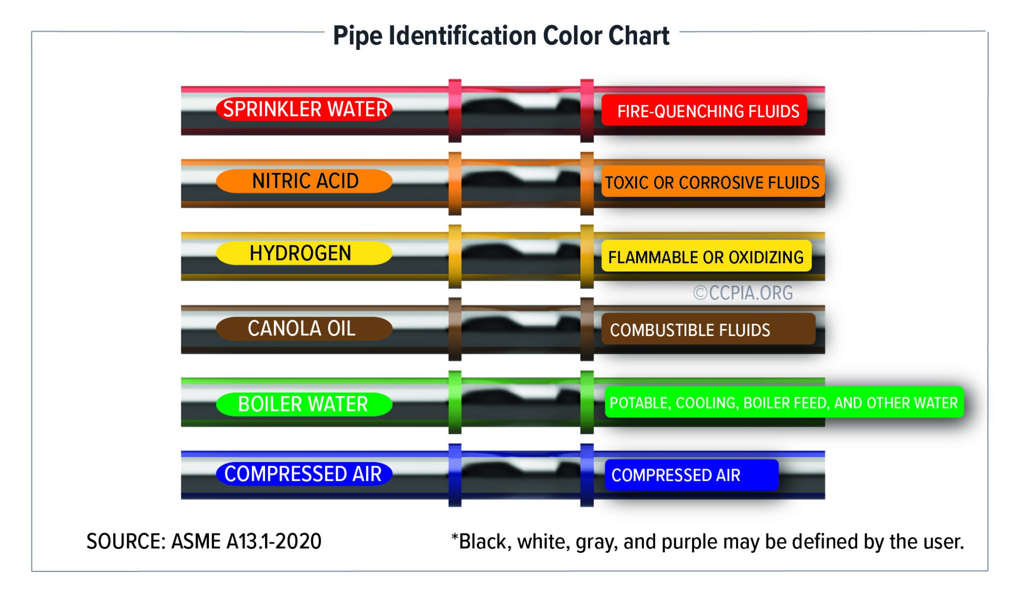 The image shows color requirements for piping systems in commercial buildings to help identify the characteristic hazards of the contents.