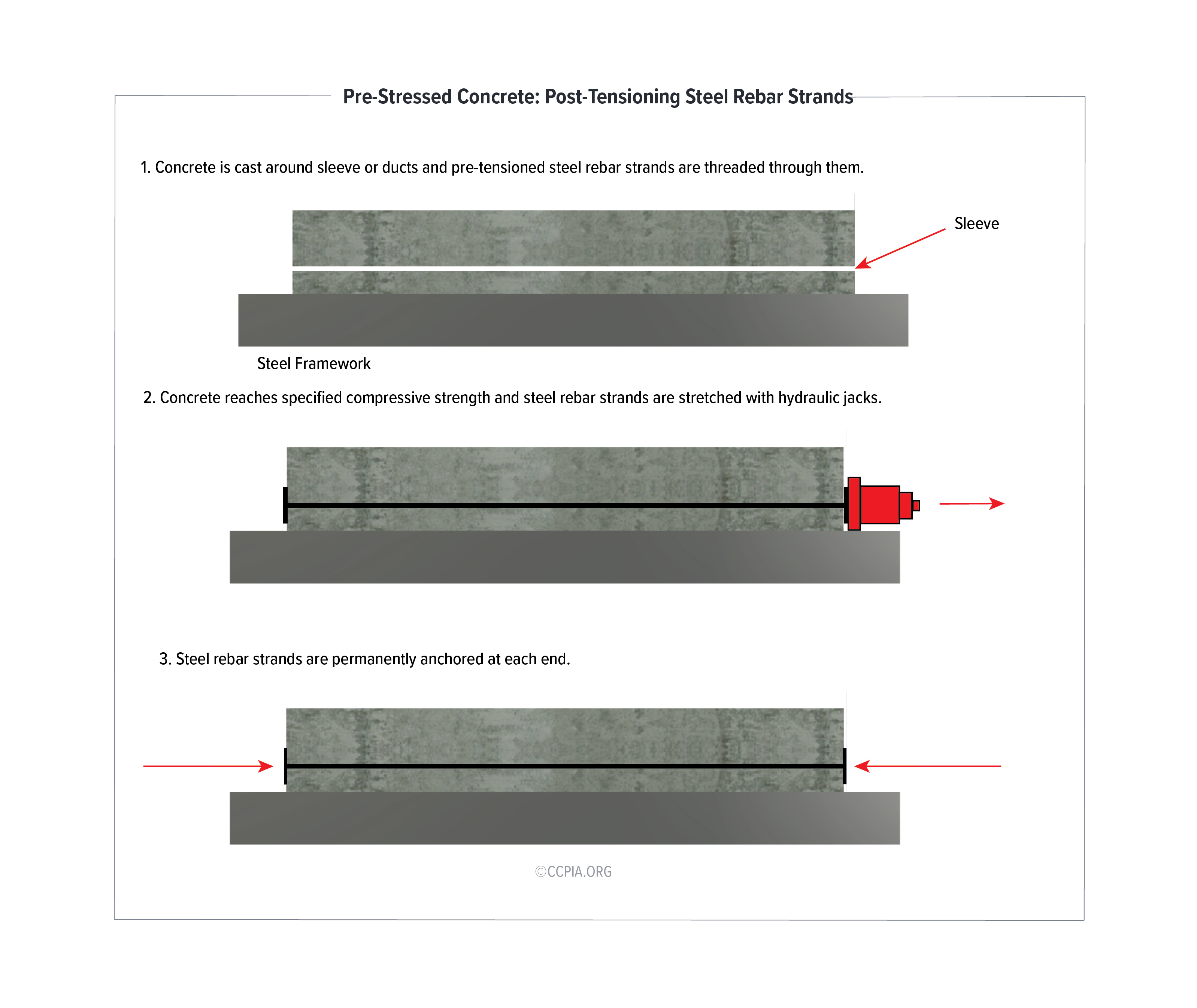 Pre-Stressed Concrete: Post-Tensioning Steel Rebar Strands