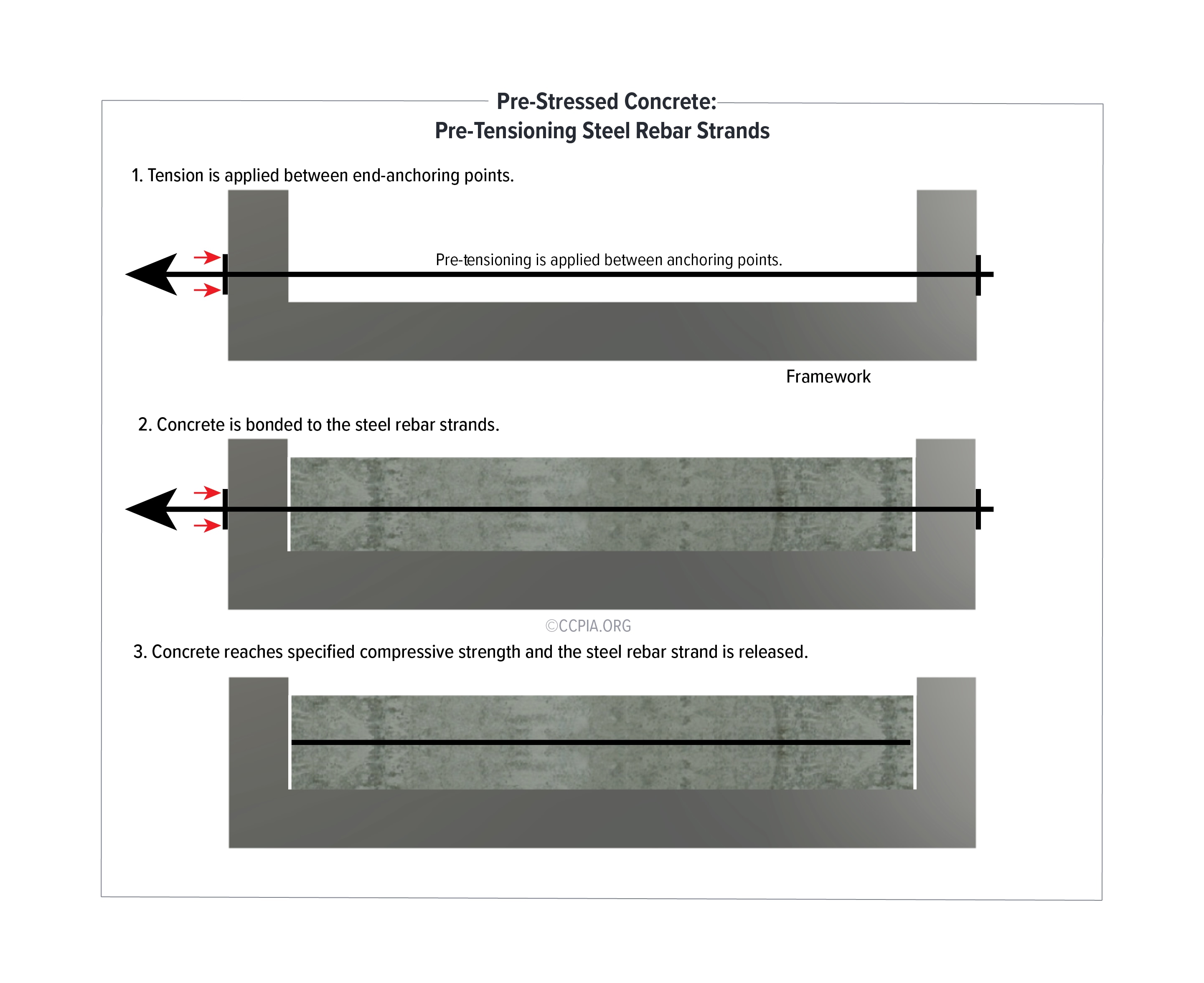 Pre-Stressed Concrete: Pre-Tensioning Steel Rebar Strands