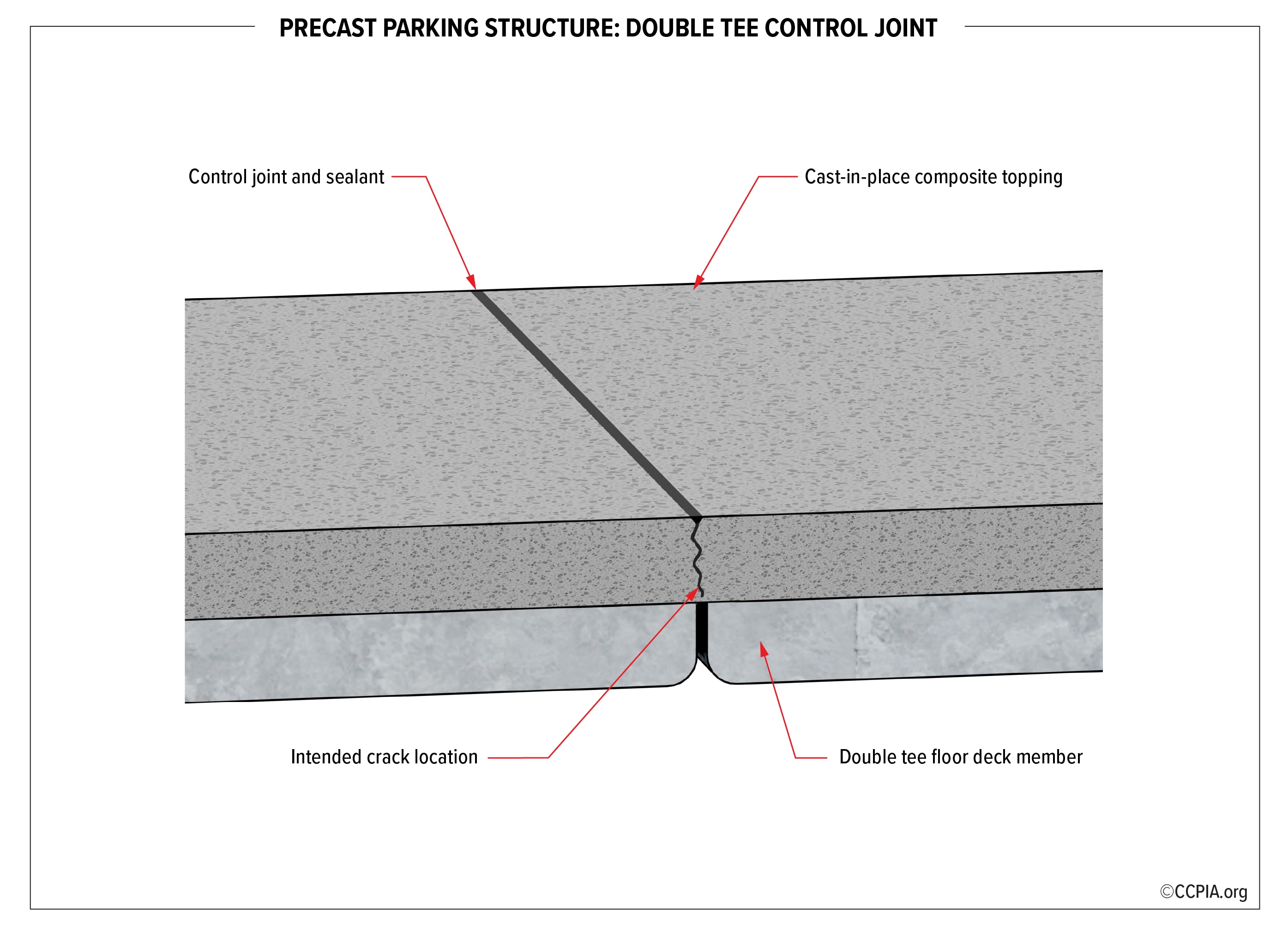Precast parking structure: double tee control joint.