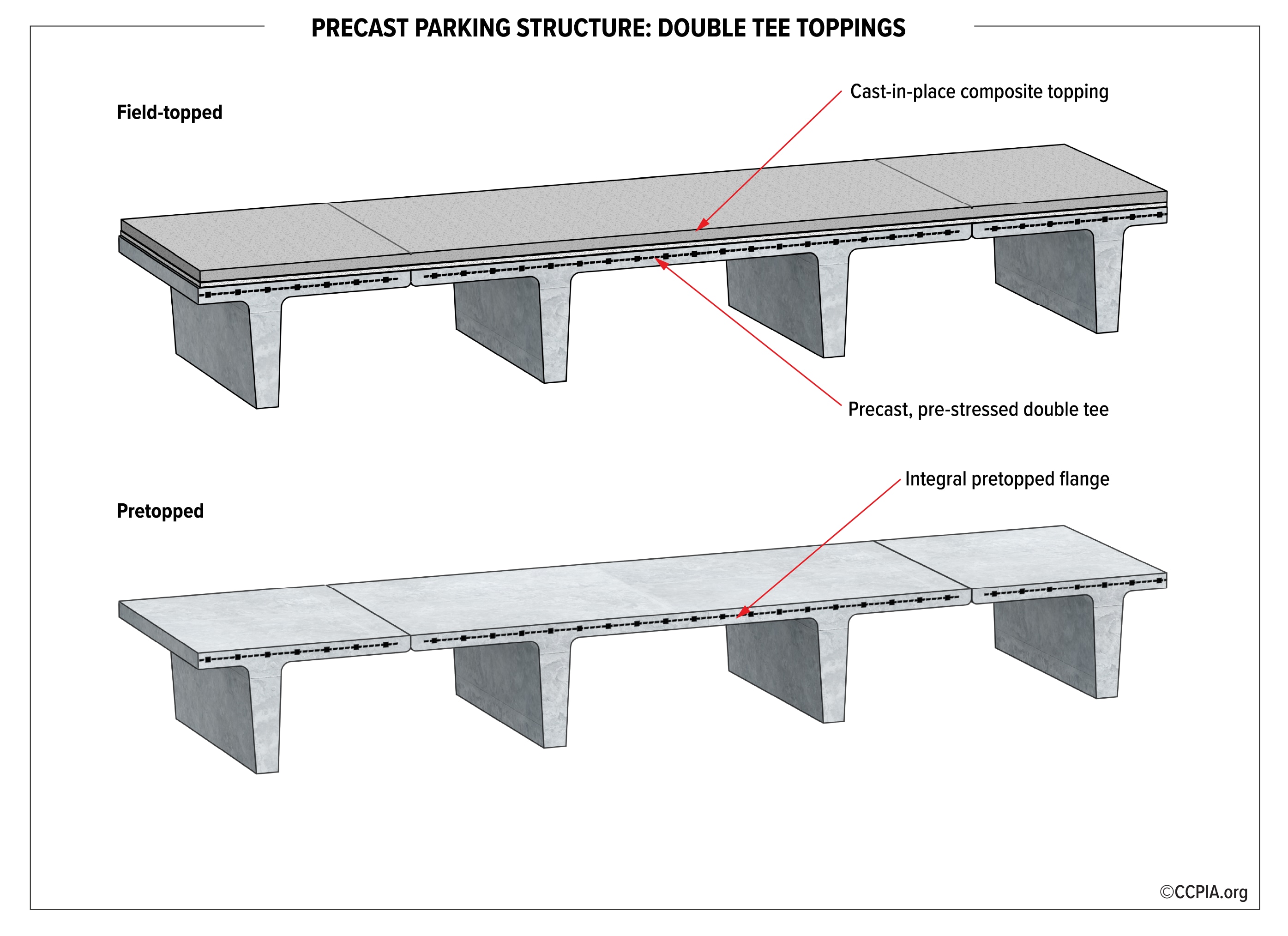 Precast parking structure: double tee toppings.