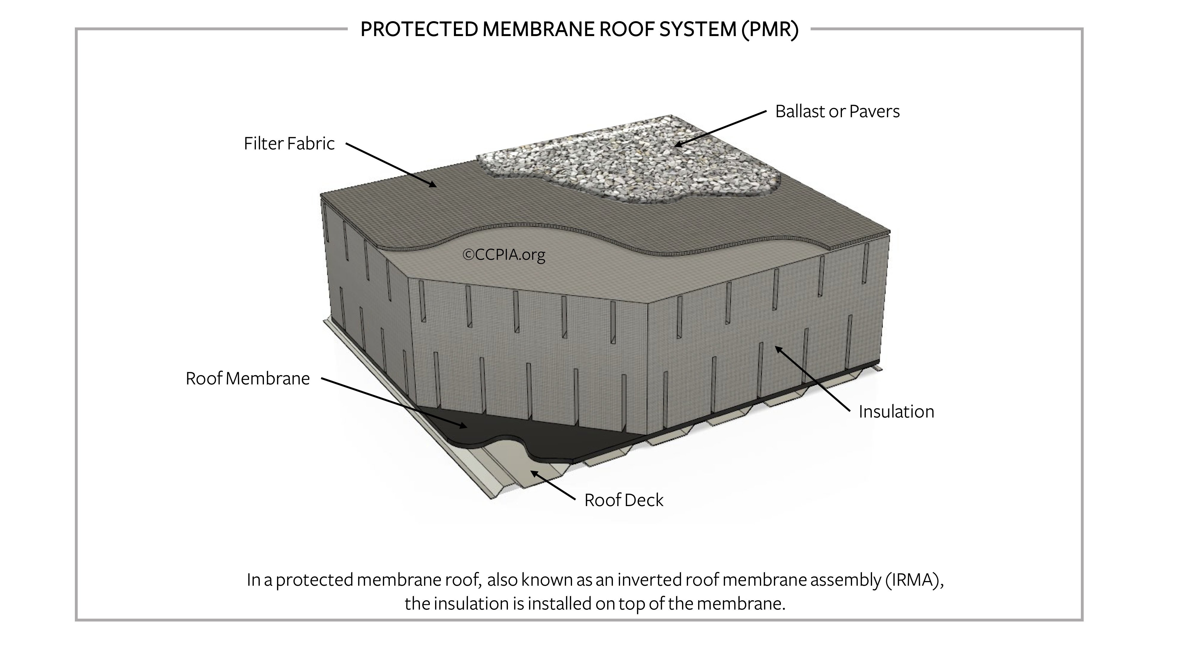 Protected-membrane roof system (PMR).