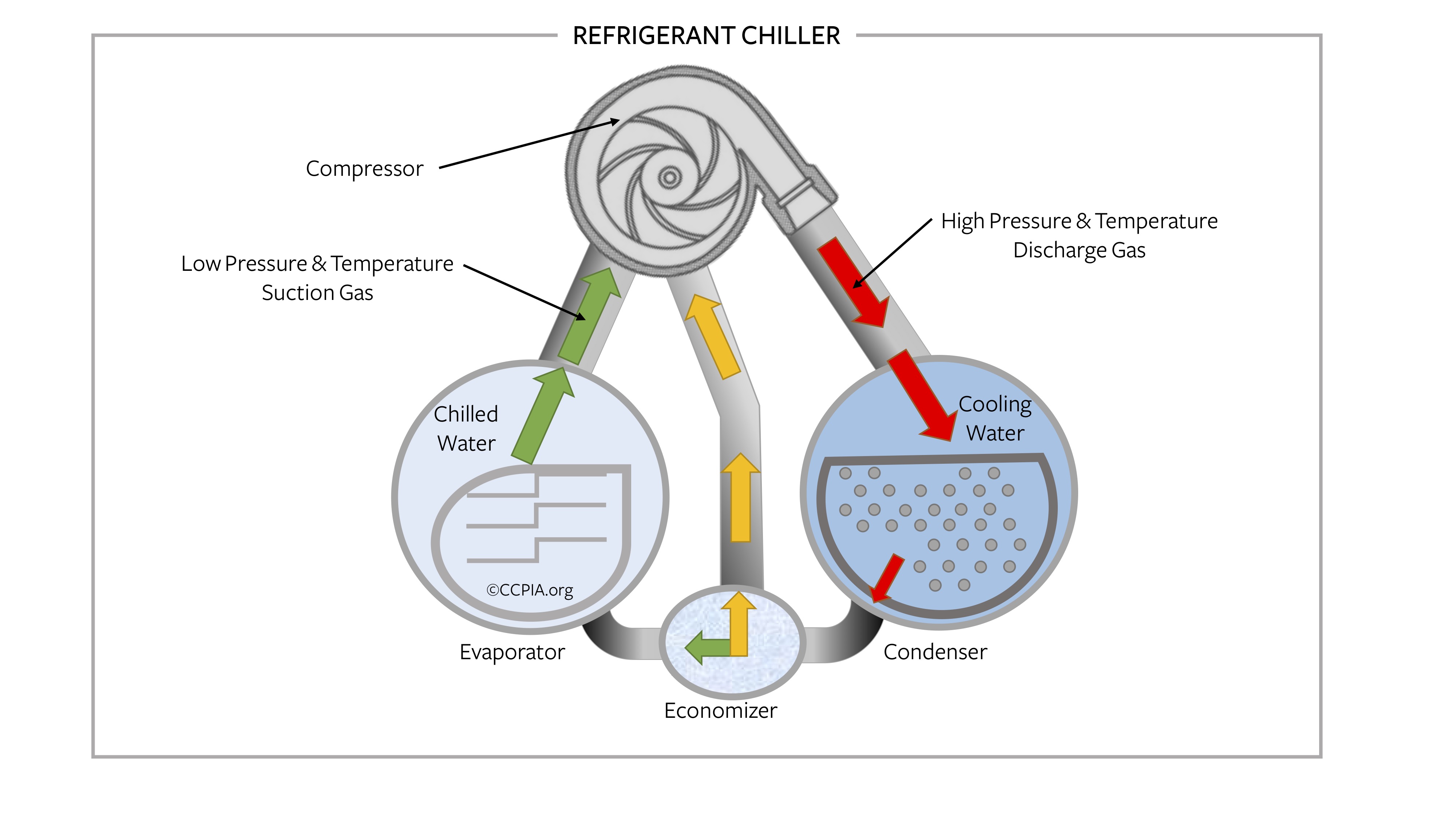 Commercial building refrigerant chiller.