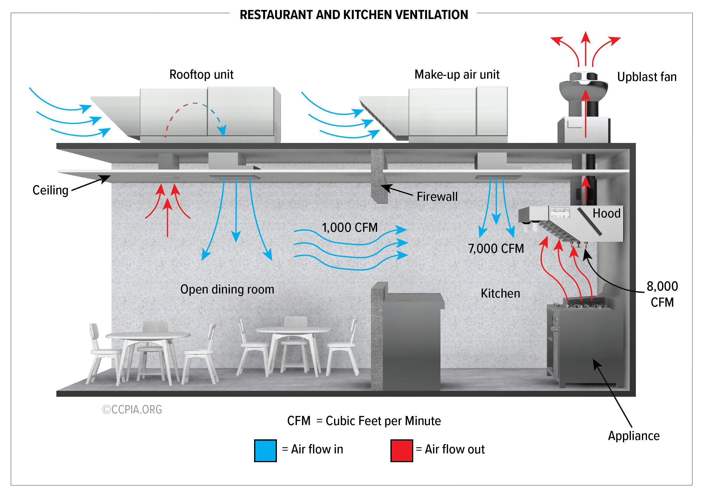 The image shows the airflow in a restaurant and commercial kitchen. There is air flowing into and out of the building and transferring between spaces.