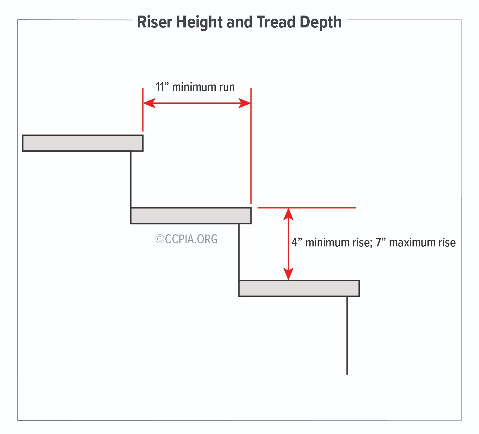 In commercial buildings, the height of risers must be between 4 inches and 7 inches, and the tread depth must be at least 11 inches for each step.