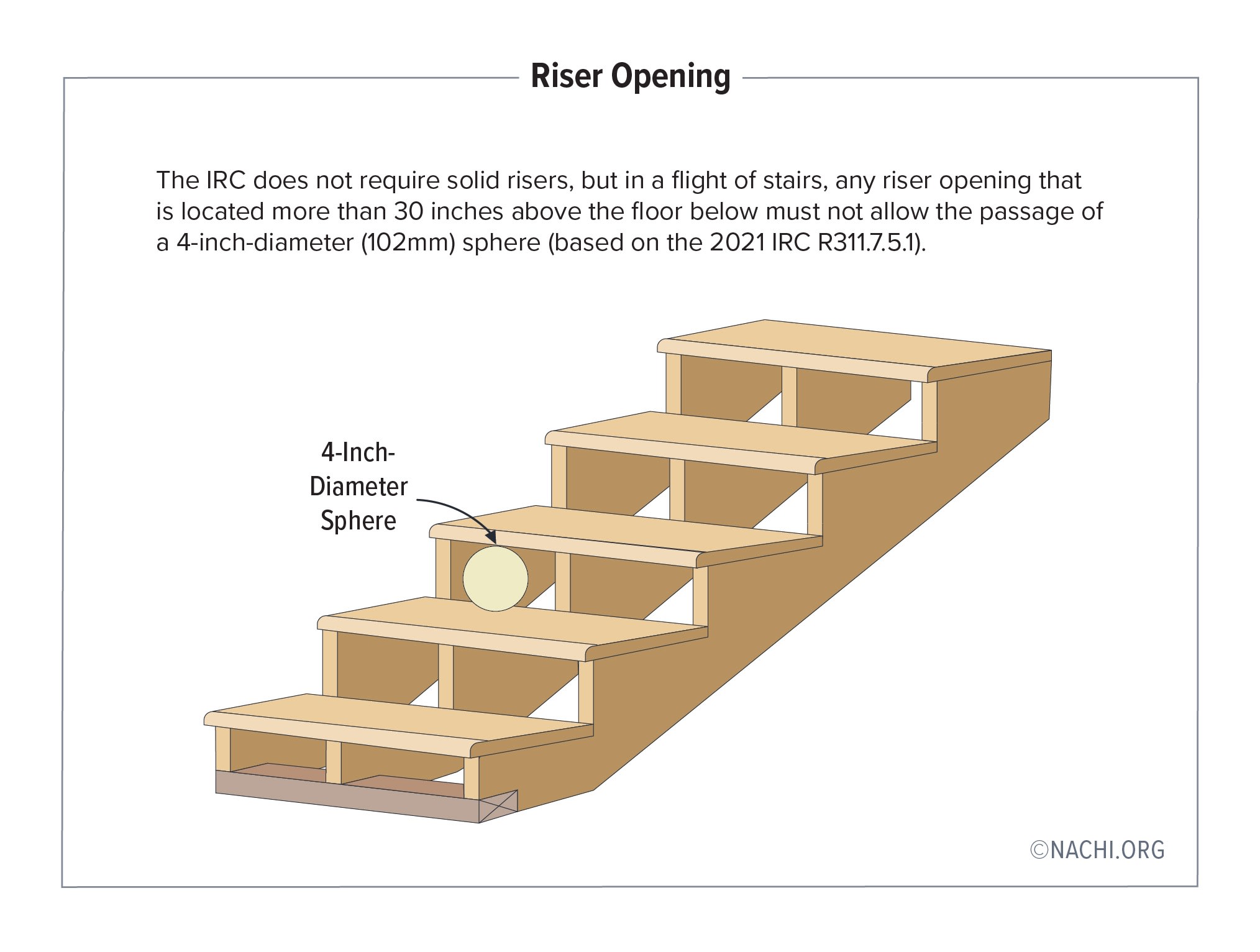 The IRC does not require solid risers, but in a flight of stairs, any riser opening that is located more than 30 inches above the floor below must not allow the passage of a 4-inch-diameter (102mm) sphere (based on the 2021 IRC R311.7.5.1).