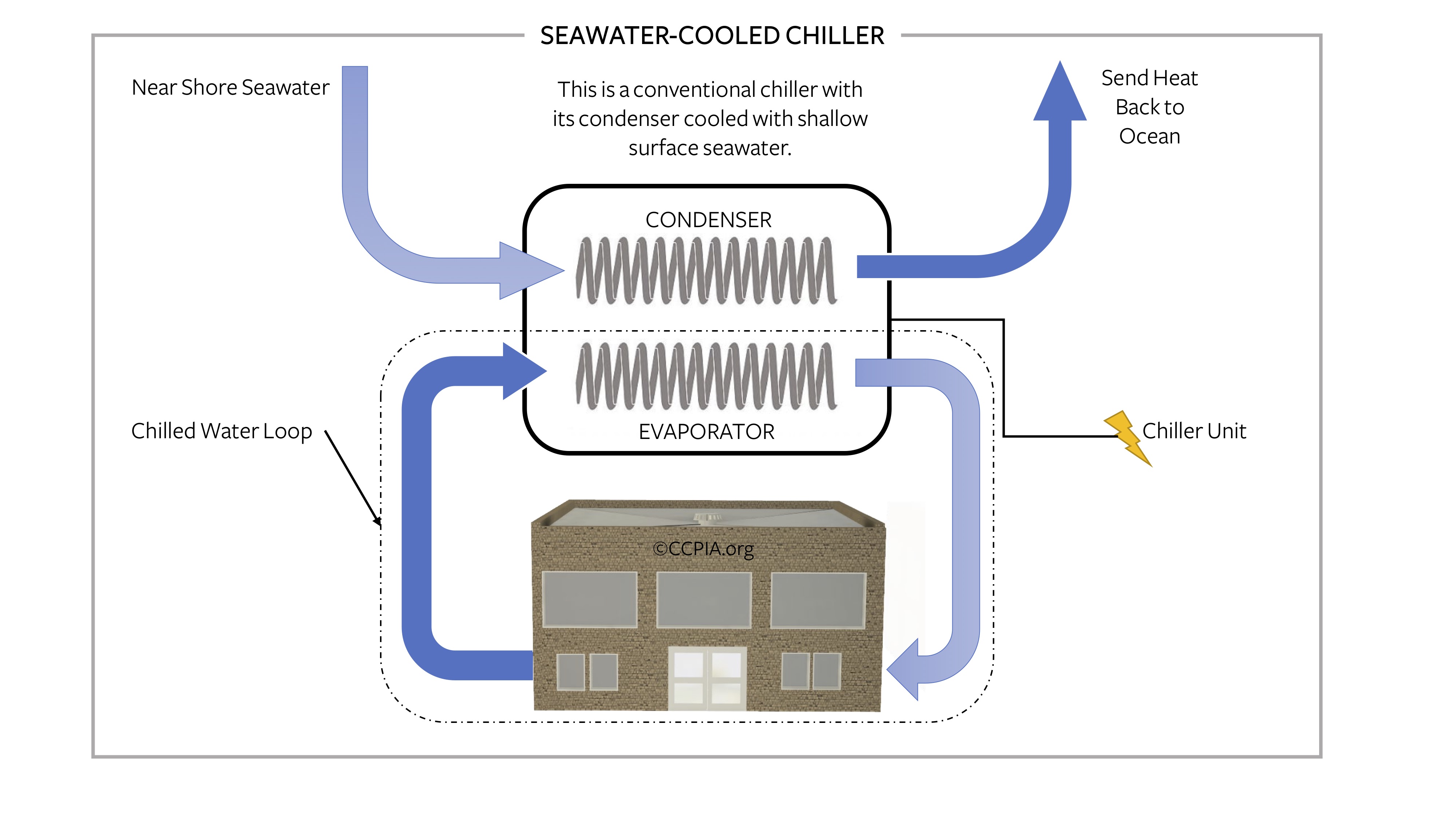 Commercial building seawater-cooled chiller.
