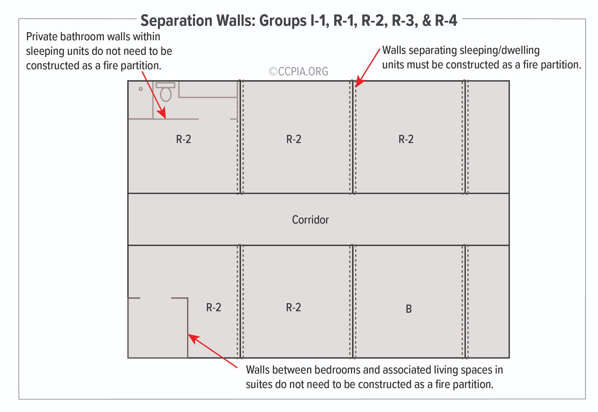 There are requirements to provide separations at dwelling units, sleeping units, and supervised residential facilities.