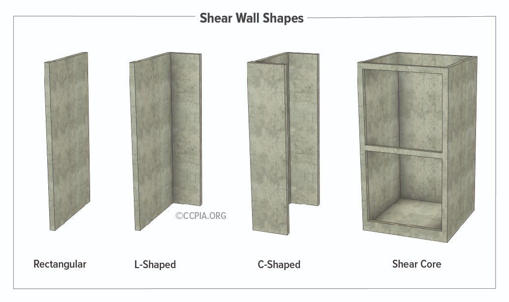 The strength and stiffness of a building depend on the shape and position of the shear wall. Common positioning includes the building's perimeter or the center of a building encasing an elevator shaft or stairwell. The latter is referred to as a shear core. Other shear wall shapes include a rectangle, L-shape, and C-shape.