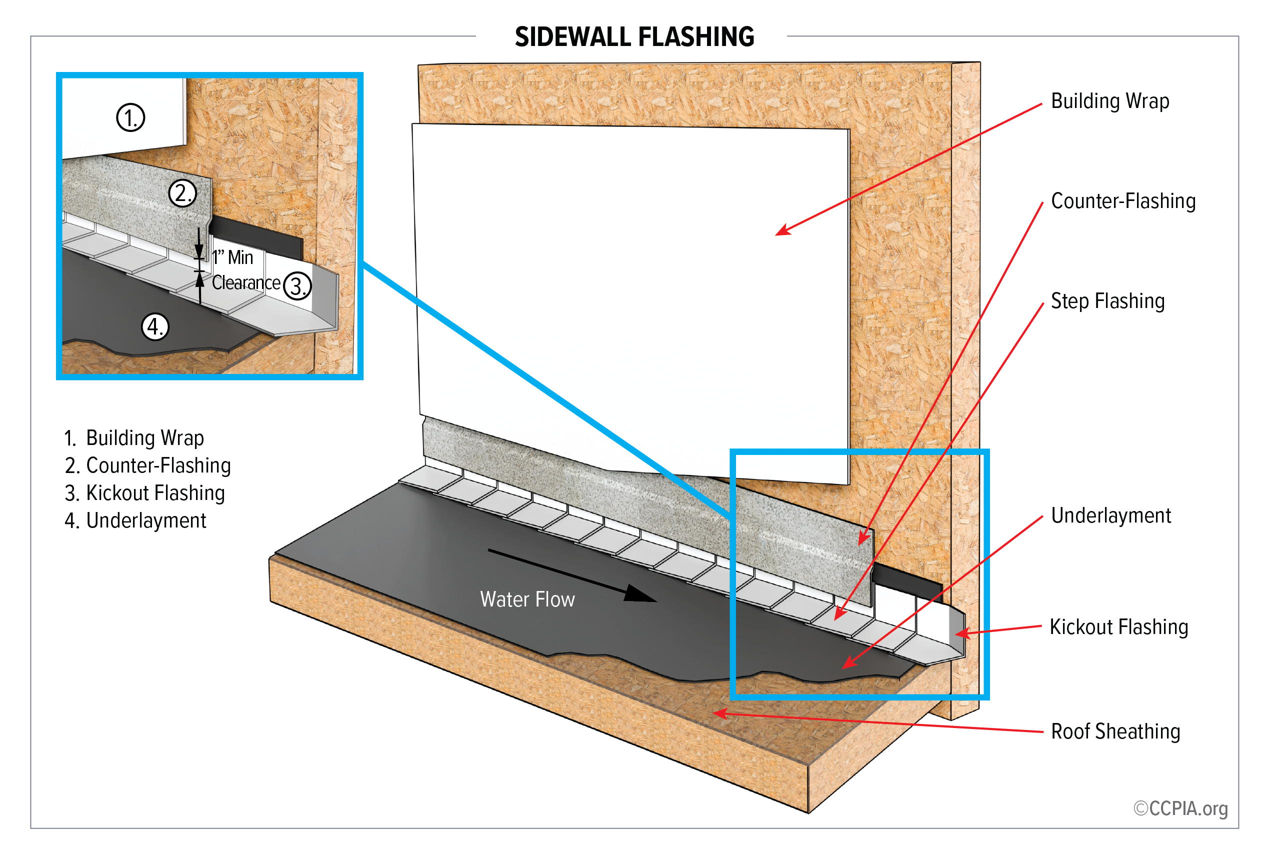 Sidewall Flashing