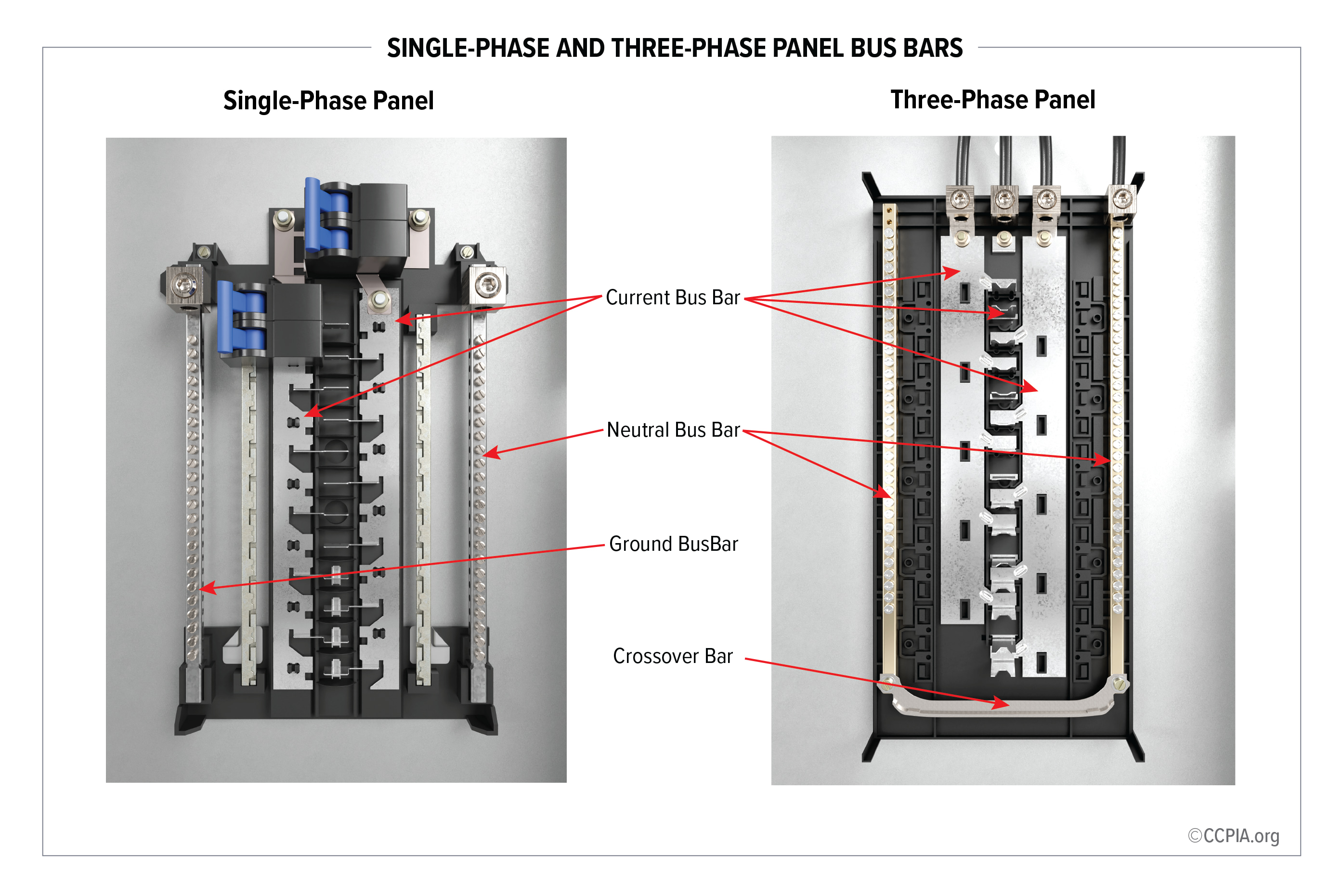 Single phase vs three phase panel bus bars.