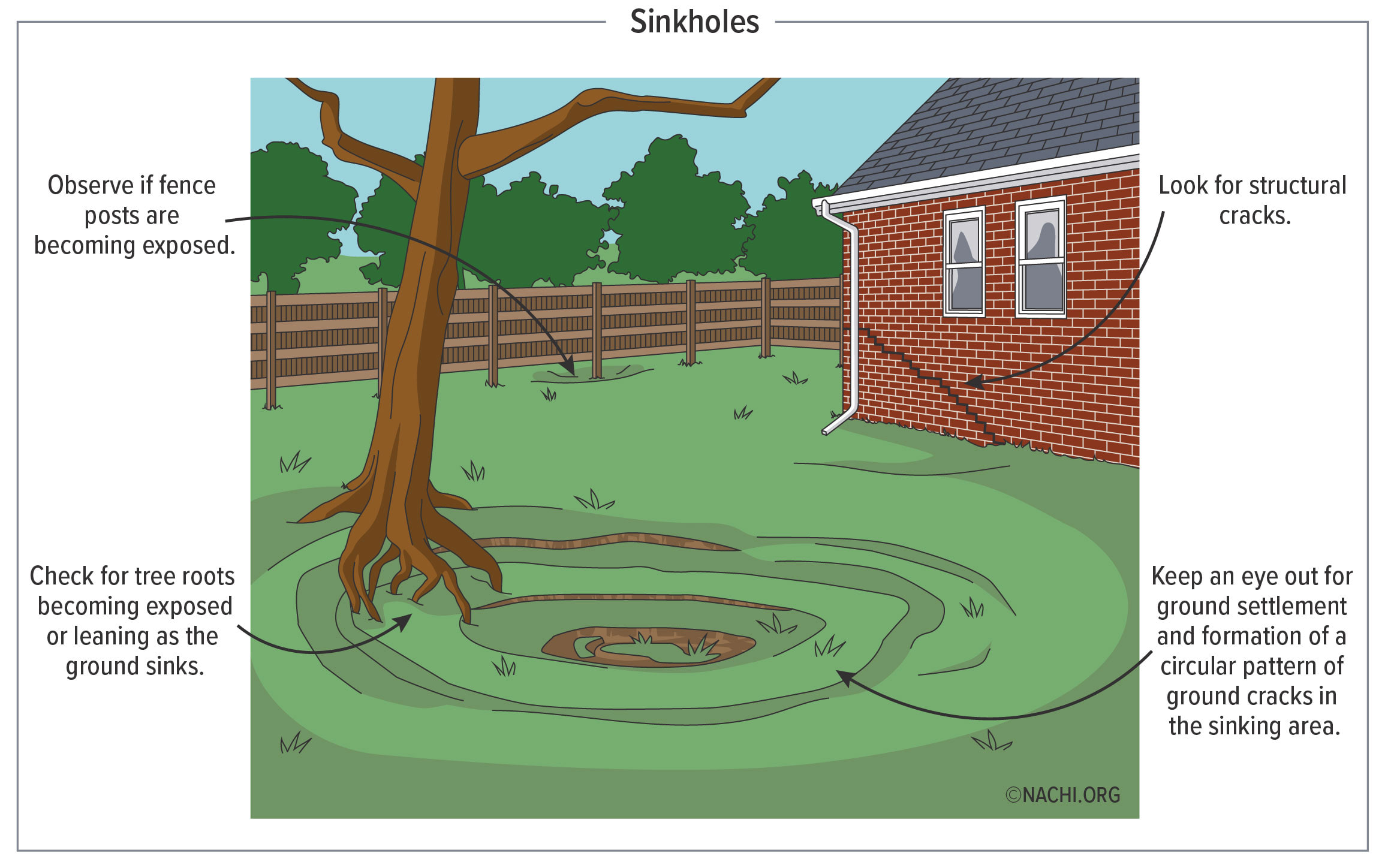 Sinkholes.