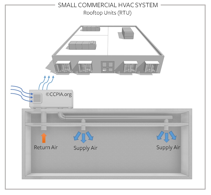 Small Commercial HVAC System, rooftop units.