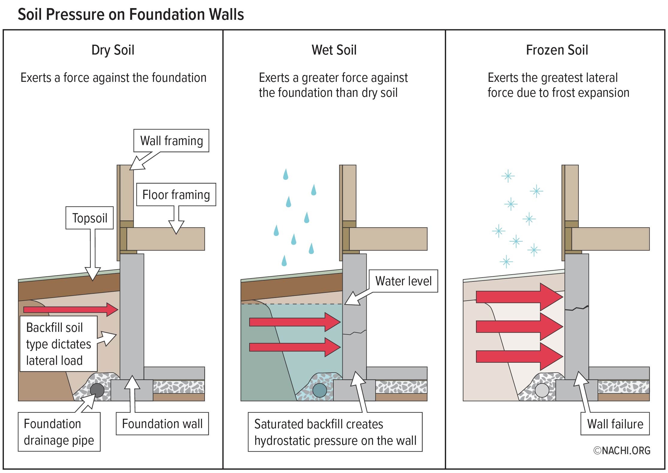 Soil Pressure on Foundation Walls