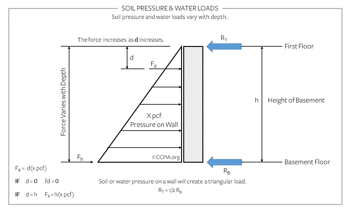 Soil pressure and water loads vary with depth, commercial building.