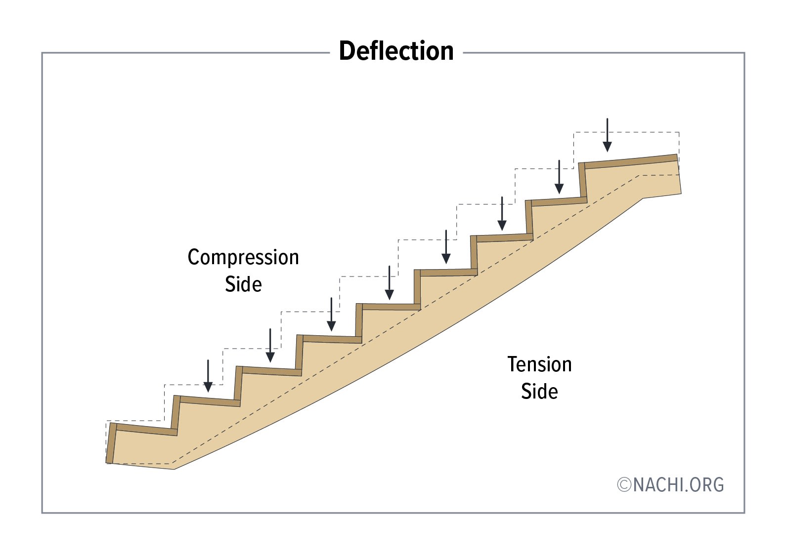 Stair Deflection