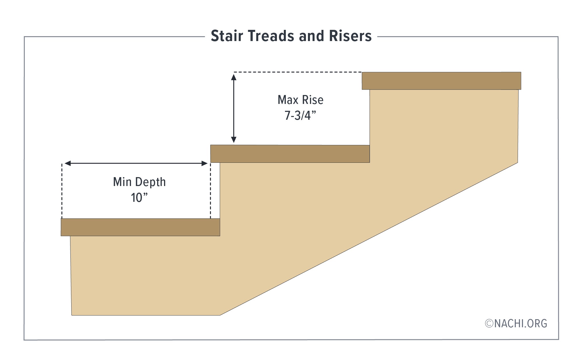 Rise, Run, Tread, Nosing, and Width of a Stairway - Inspection Gallery -  InterNACHI®