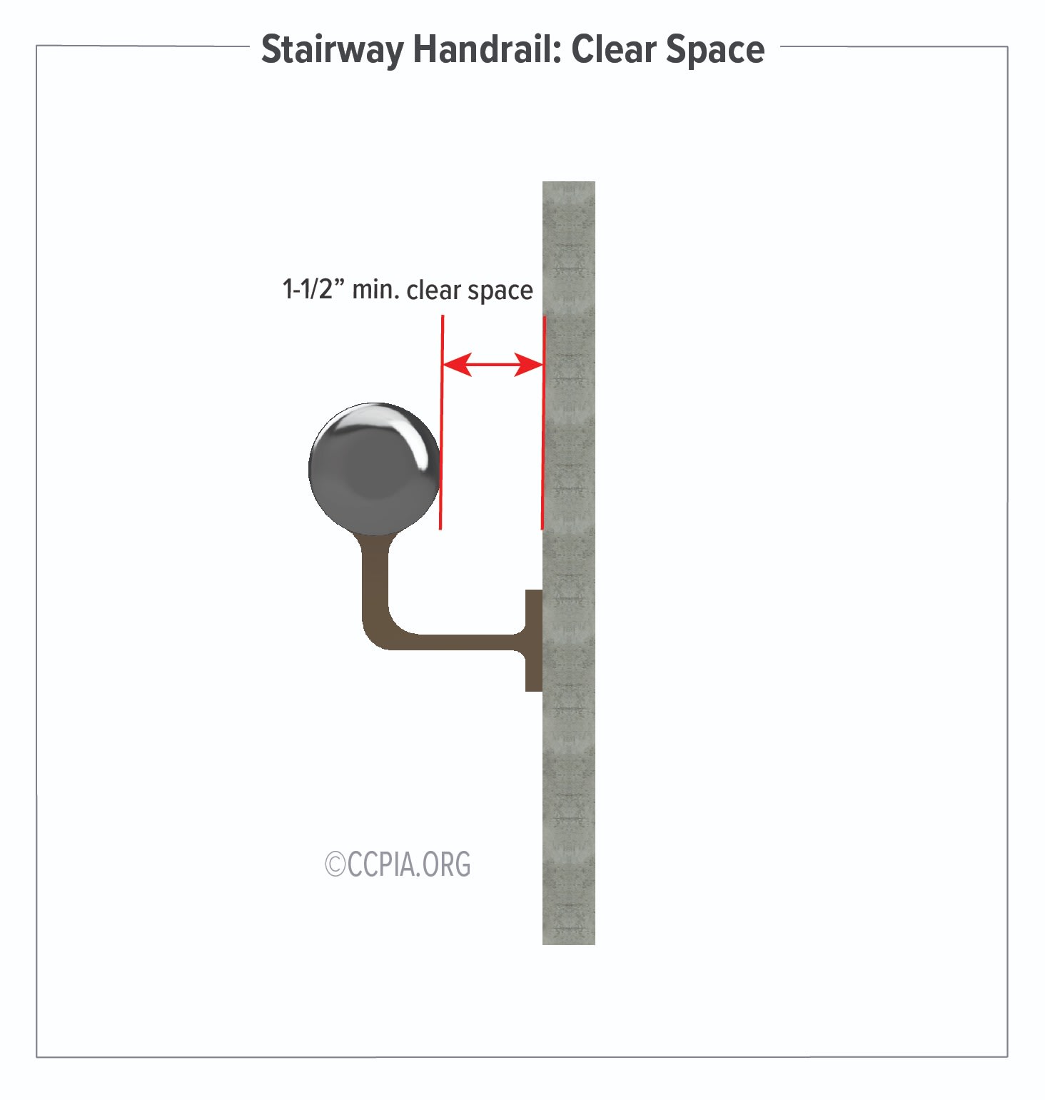 The image shows minimum clear space for handrails to allow for proper graspability on stairs in commercial buildings.