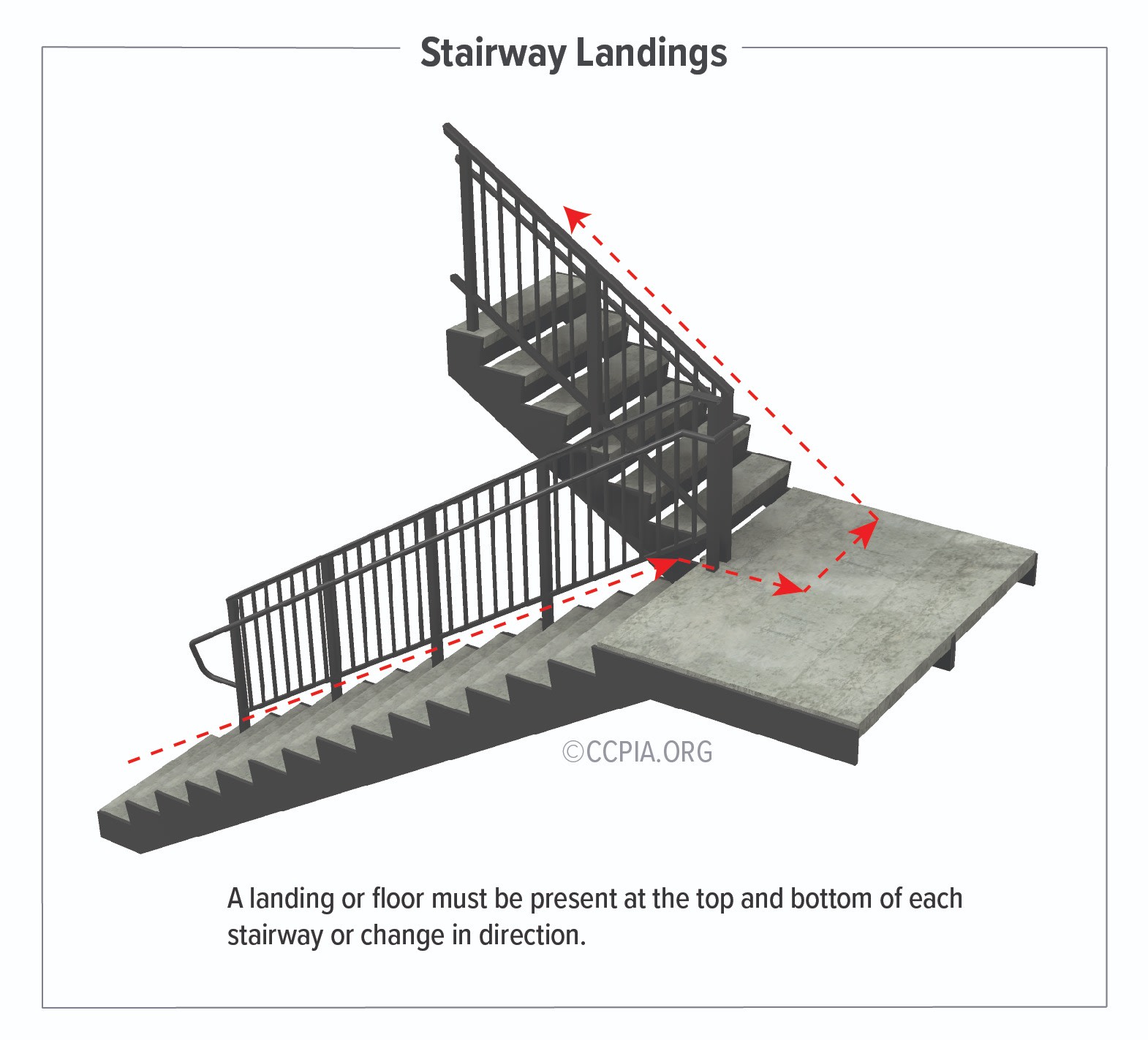 There must be a landing or floor at the top and bottom of each stairway or a change in direction.