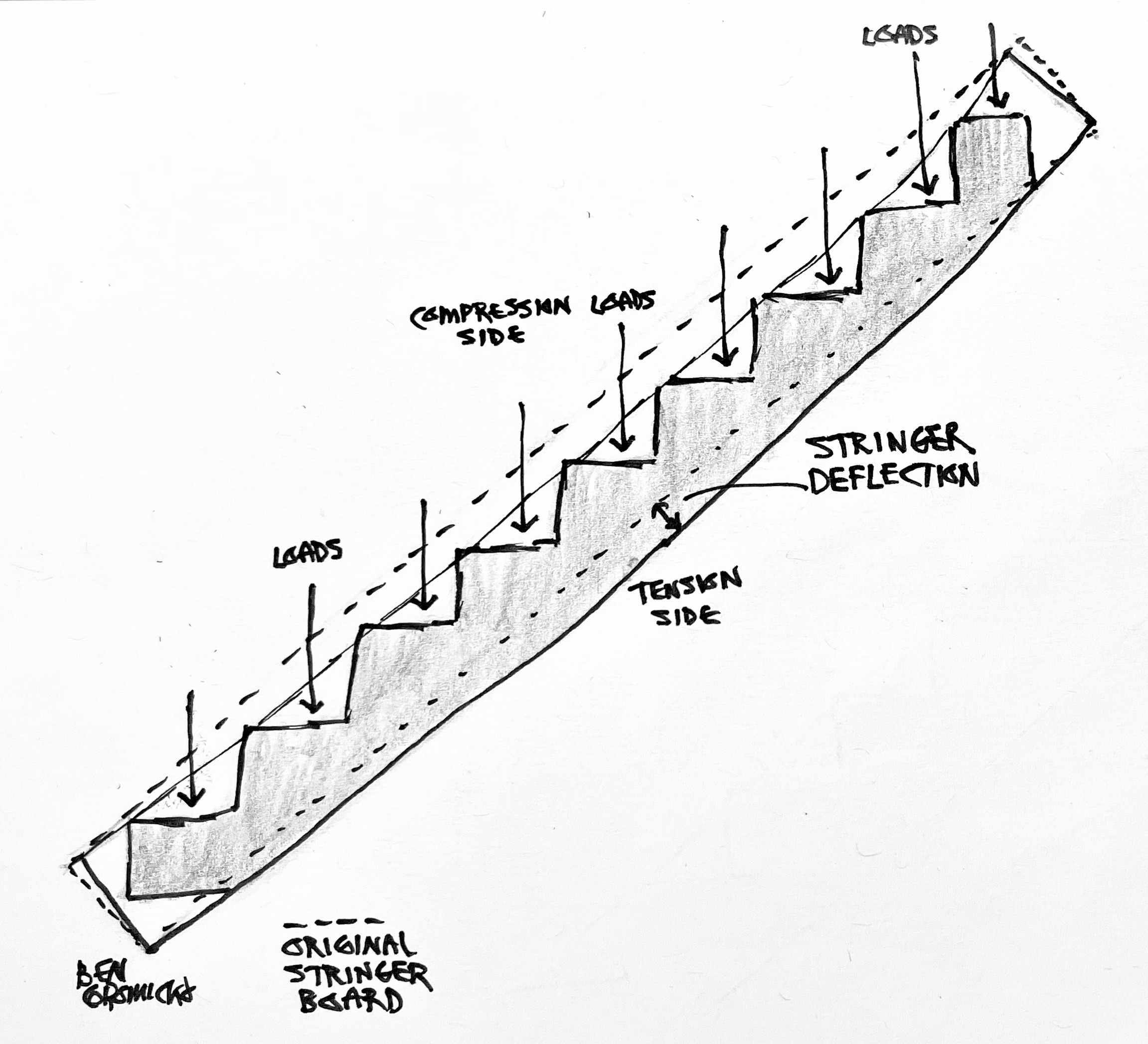 Deflection is the degree to which an element of structure changes shape when a load is applied. When a load produces a deflection on a stringer that is too great, the component may fail. Structural systems and members must be designed to have adequate stiffness to limit deflections. Deflection limits are needed for the comfort of the occupants and so that the structural member's deflection does not cause damage to other components of the supporting construction. Deflection also limits helps reduce cracking of wall finishes (drywall cracks in the corners near the stairs).