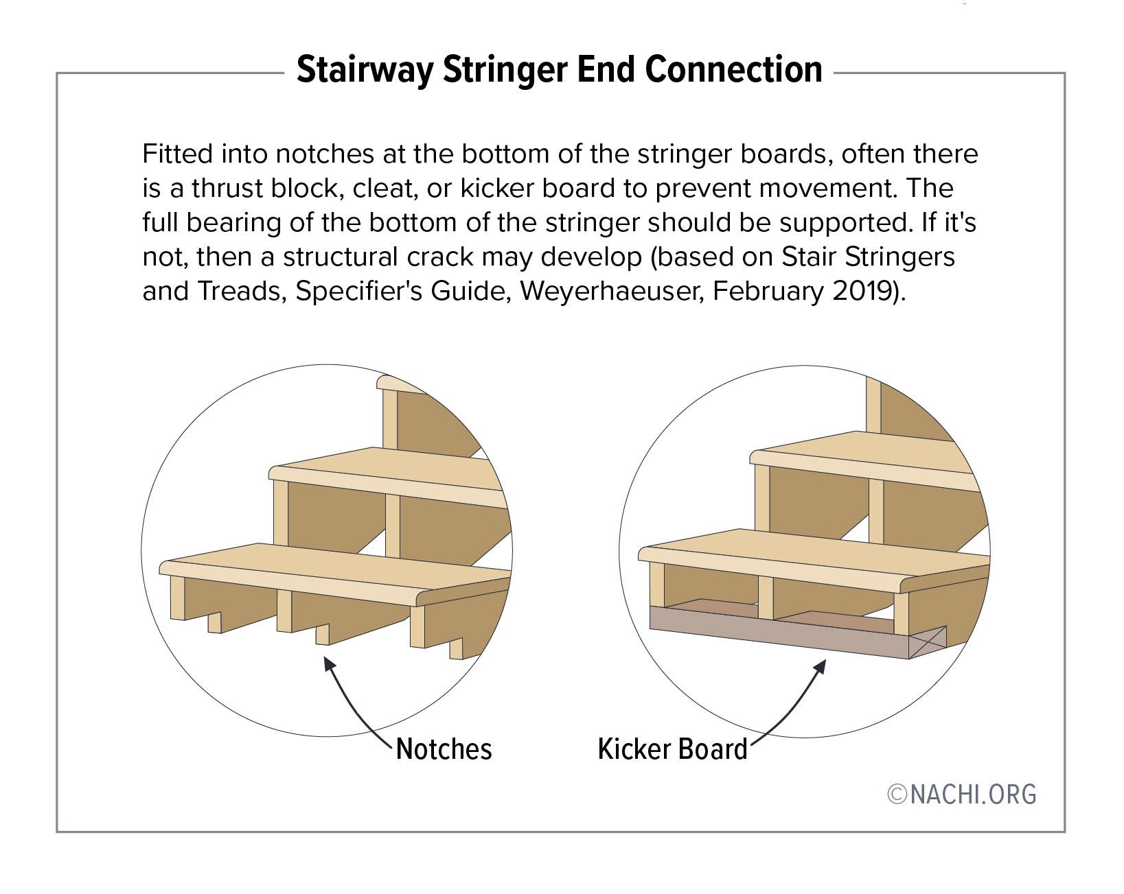 Stairway stringer end connection.