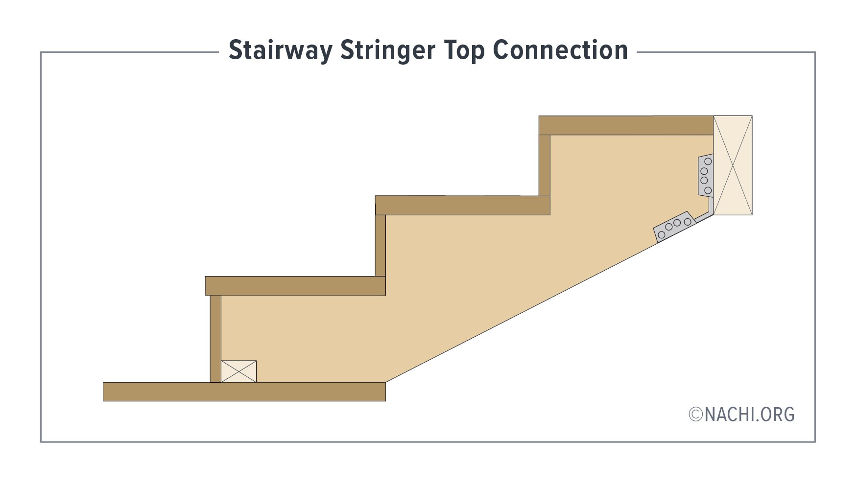 Stairway Stringer Top Connection