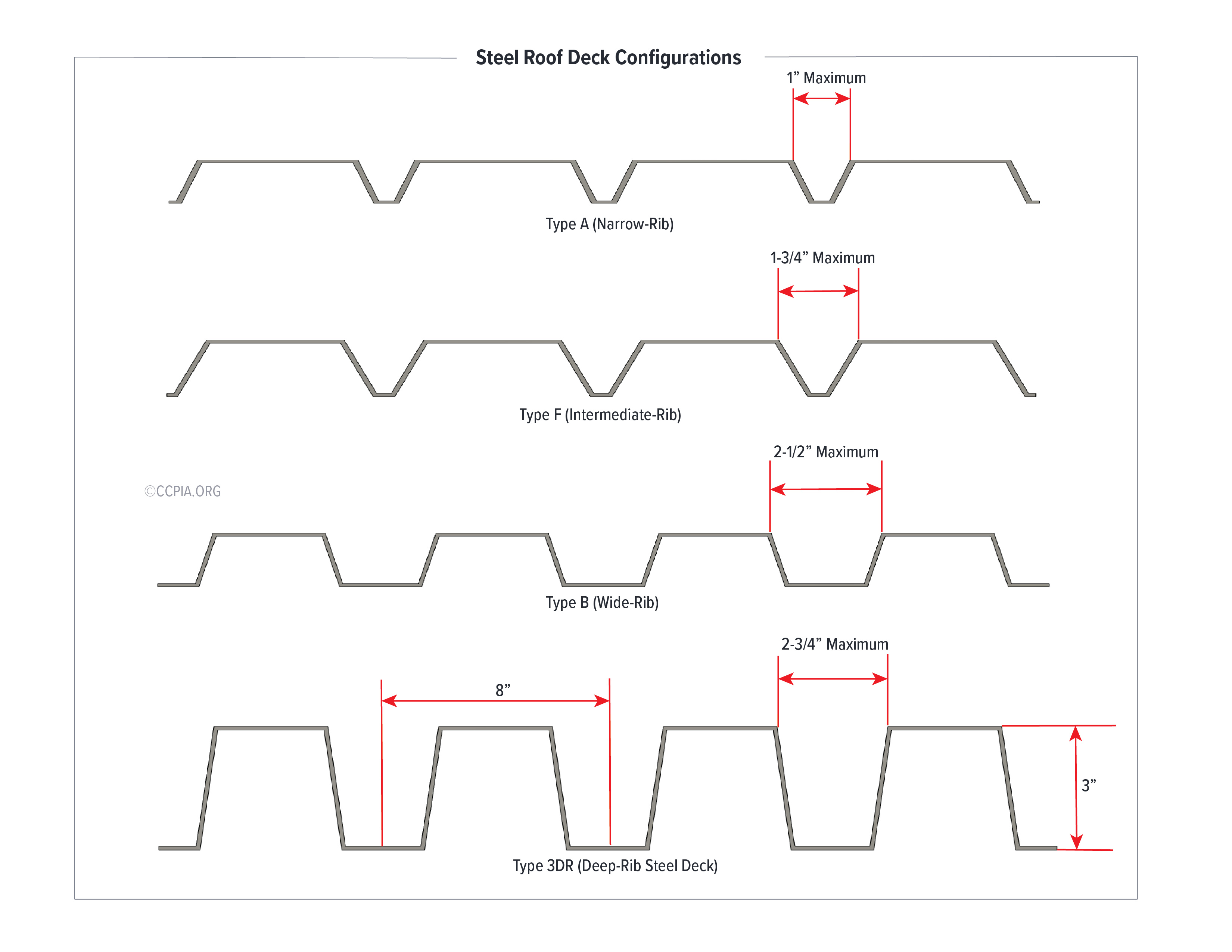 Steel Roof Deck Configurations (Low-Slope Roof): Type A (Narrow-Rib), Type F (Intermediate-Rib), Type B (Wide-Rib), Type 3DR (Deep-Rib Steel Deck)