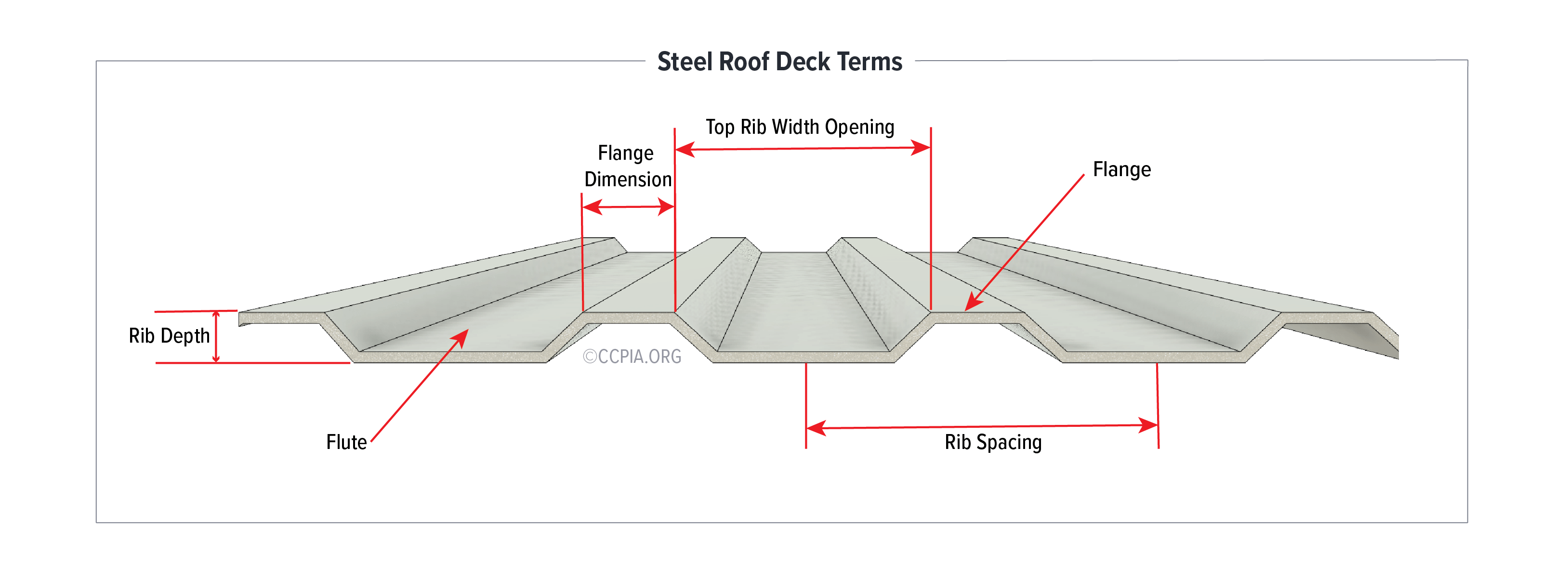 Steel Roof Deck Terms: Rib Depth, Flute, Flange Dimensions, Top Rib Width Opening, Flange, and Rib Spacing