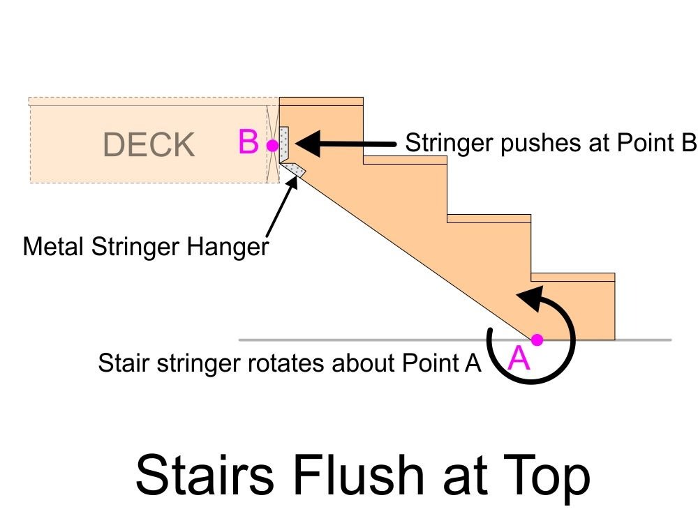 Stringer attachment A