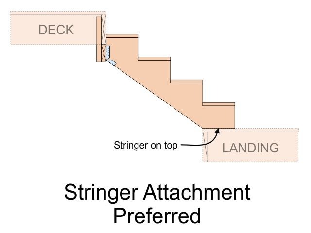 Stringer attachment preferred